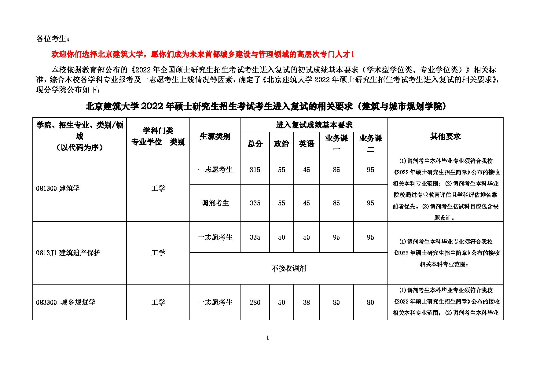 2022考研分数线：北京建筑大学2022年 建筑与城市规划学院 考研复试分数线第1页