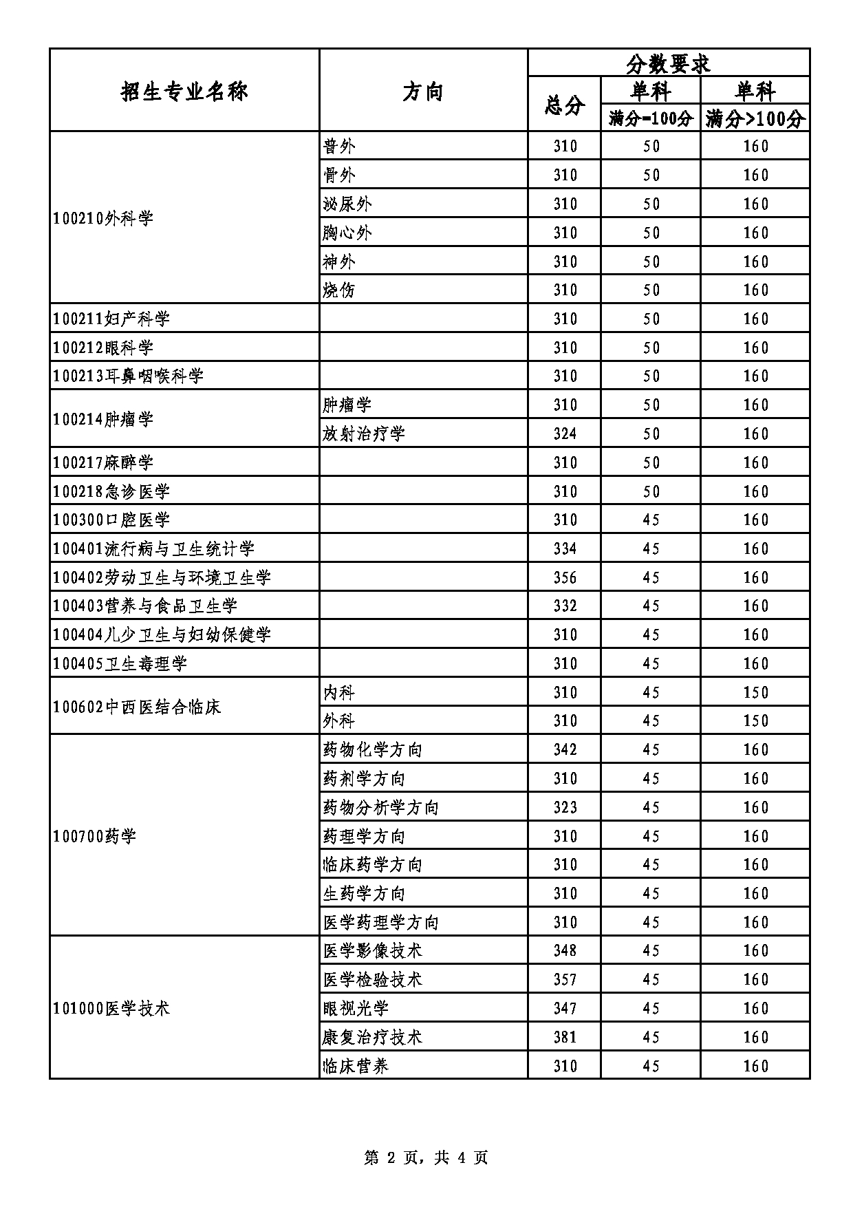 天津医科大学2022年考研复试分数线第2页