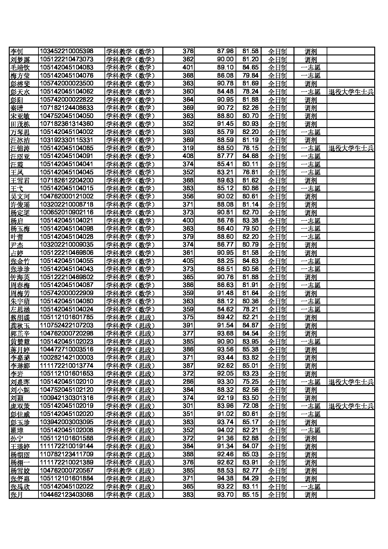 2022考研拟录取名单：黄冈师范学院2022年硕士研究生拟录取名单公示第3页