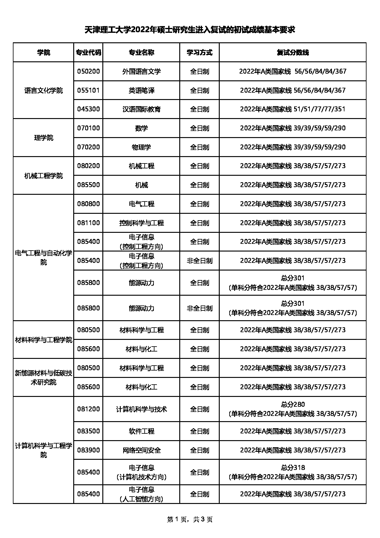 天津理工大学2022年考研复试分数线第1页