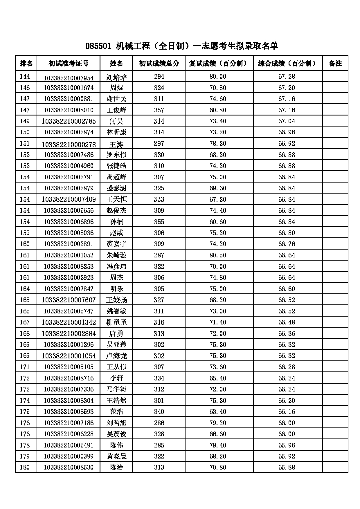 2022考研拟录取名单：浙江理工大学2022年 085501机械工程一志愿考生拟录取名单第5页