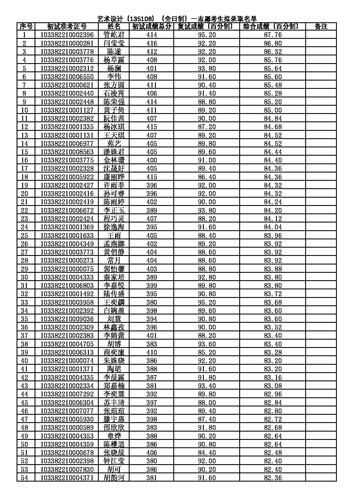 2022考研拟录取名单:浙江理工大学2022年 艺术与设计学院(艺术设计135108)一志愿考生拟录取名单第1页 2022考研拟录取名单:浙江理工大学2022年 艺术与设计学院(艺术设计135108)一志愿考生拟录取名单第1页