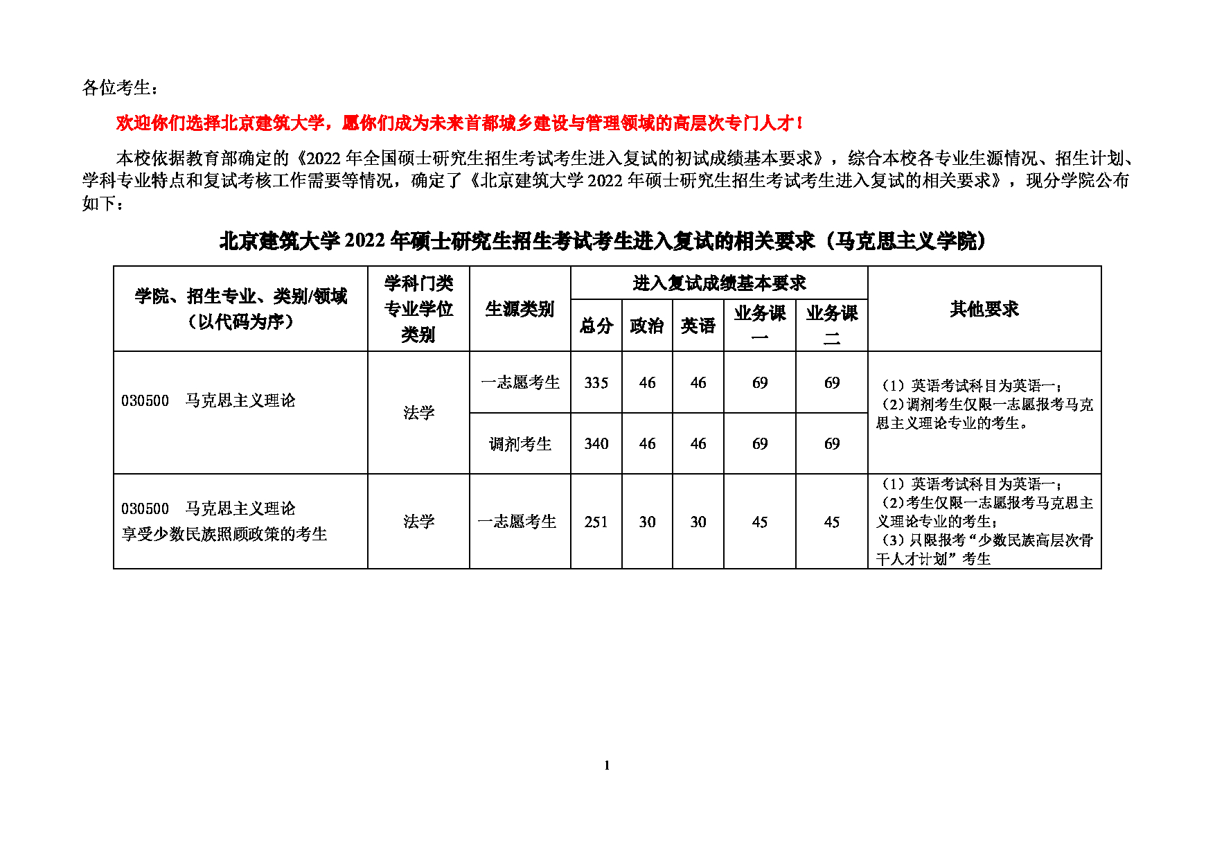 2022考研分数线：北京建筑大学2022年 马克思主义学院 考研复试分数线第1页