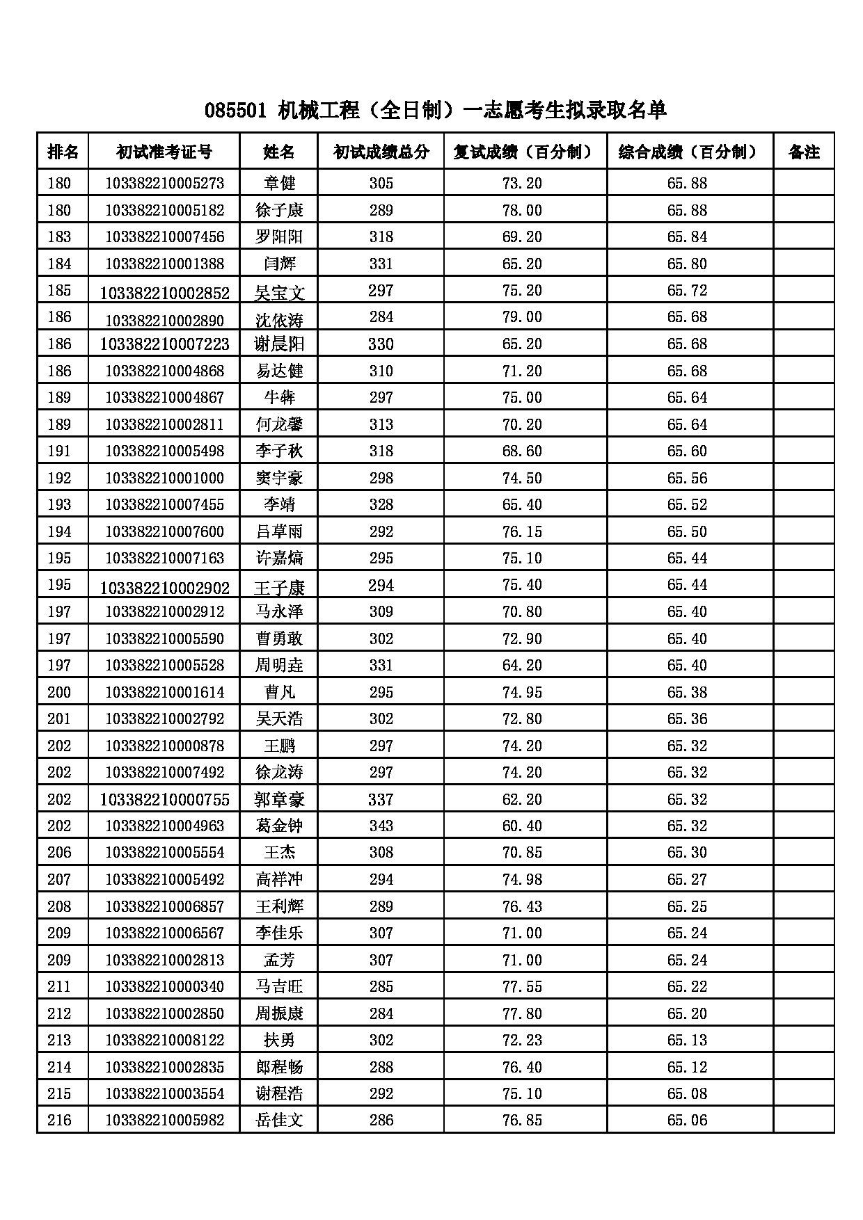 2022考研拟录取名单：浙江理工大学2022年 085501机械工程一志愿考生拟录取名单第6页