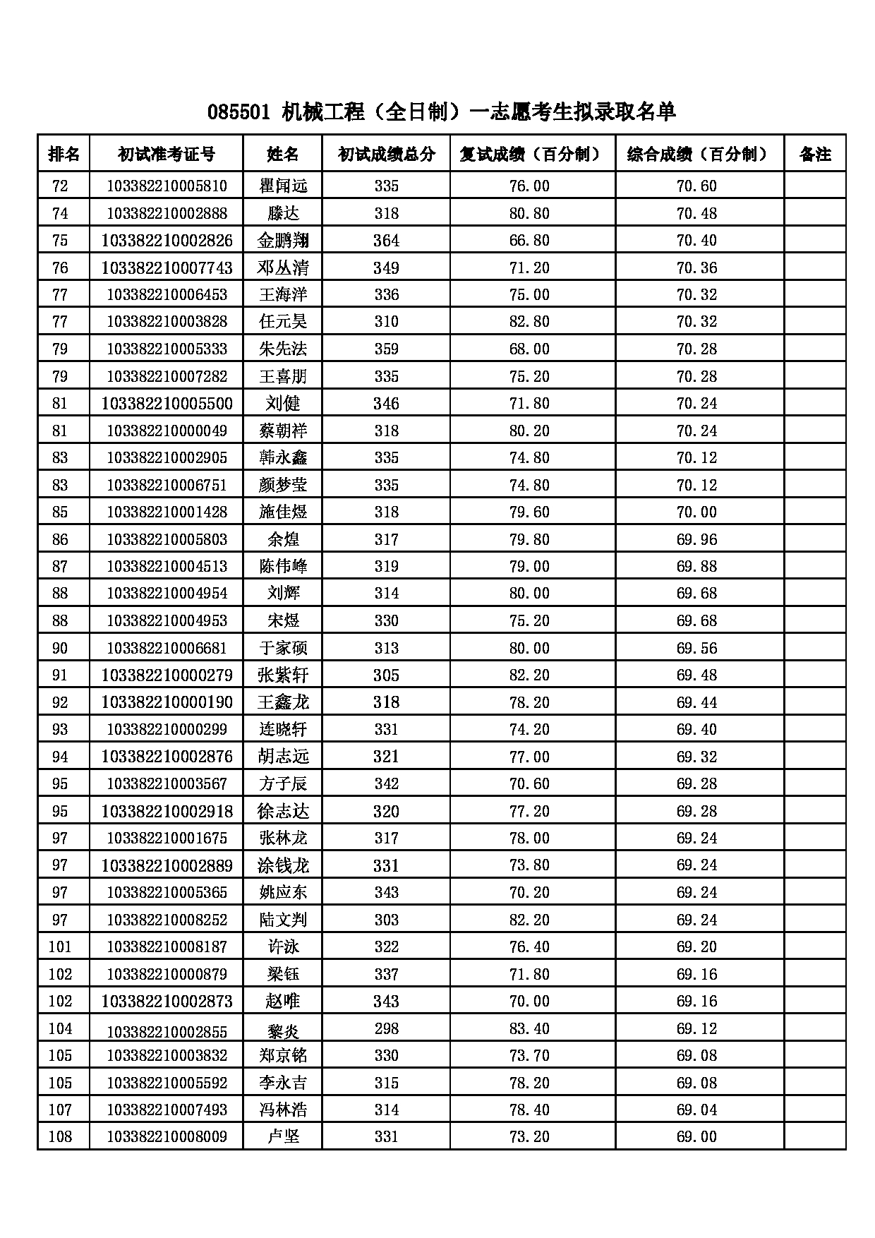2022考研拟录取名单：浙江理工大学2022年 085501机械工程一志愿考生拟录取名单第3页