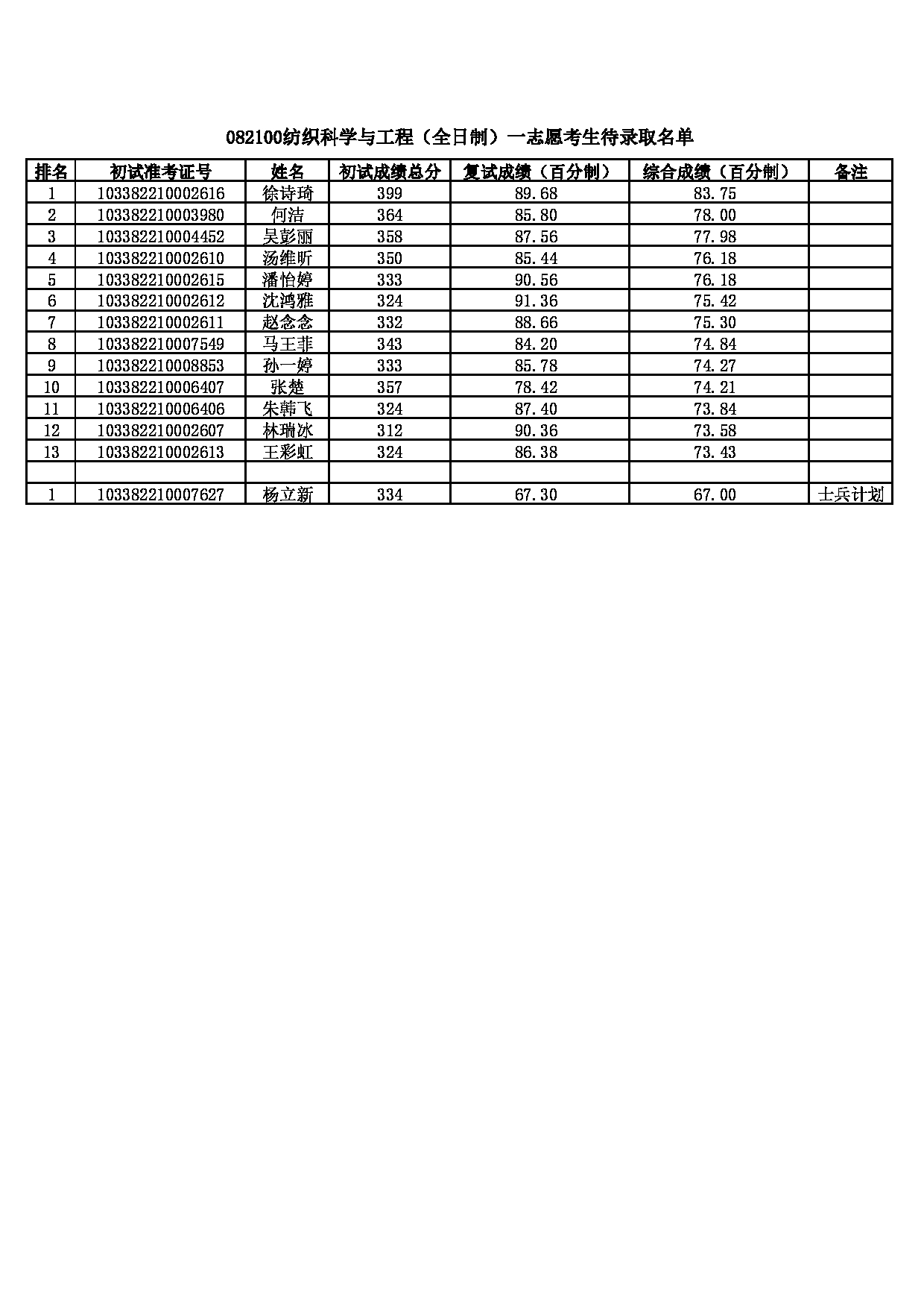 2022考研拟录取名单:浙江理工大学2022年 服装学院082100纺织科学与工程专业一志愿考生待录取名单第1页 2022考研拟录取名单:浙江理工大学2022年 服装学院082100纺织科学与工程专业一志愿考生待录取名单第1页