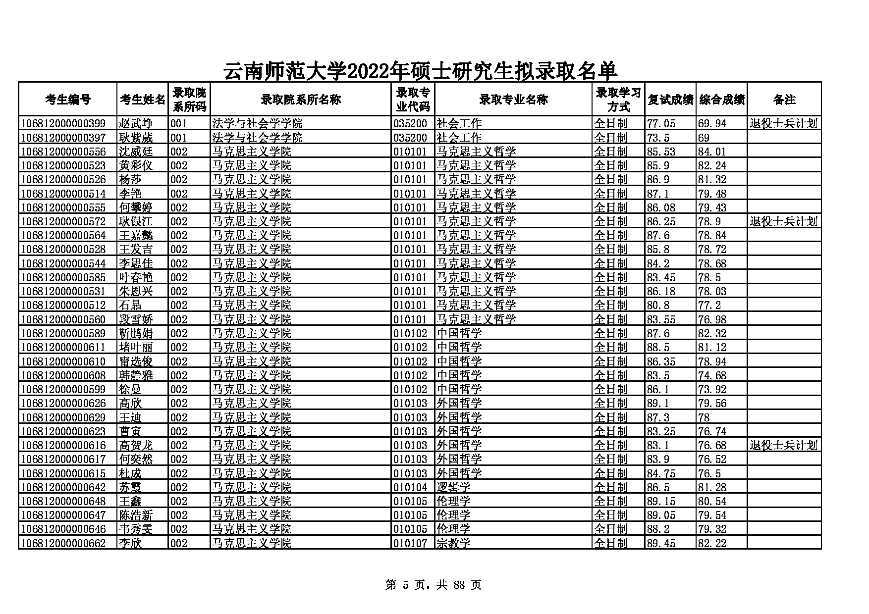 2022考研拟录取名单：云南师范大学2022年硕士研究生拟录取名单第5页