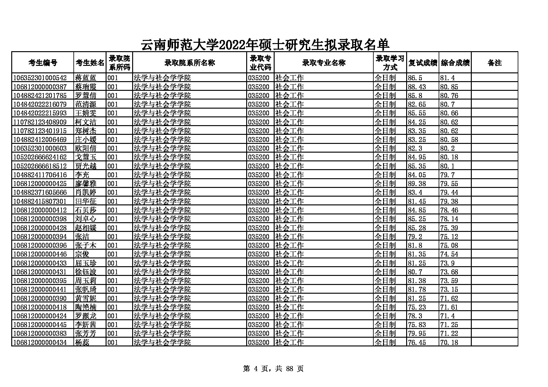 2022考研拟录取名单：云南师范大学2022年硕士研究生拟录取名单第4页