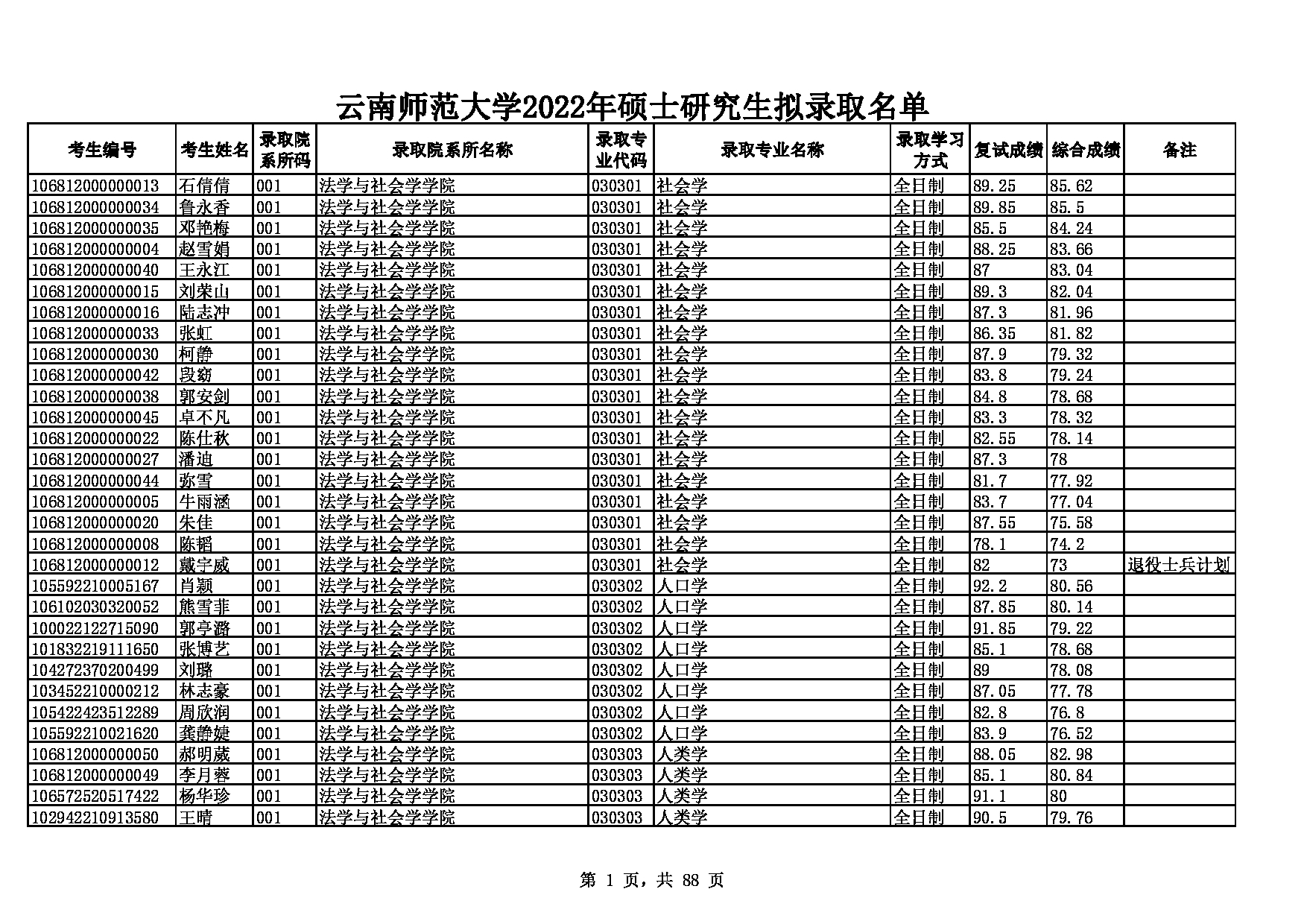 2022考研拟录取名单：云南师范大学2022年硕士研究生拟录取名单第1页