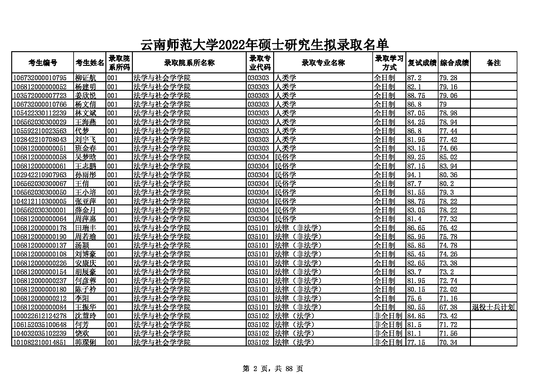 2022考研拟录取名单：云南师范大学2022年硕士研究生拟录取名单第2页