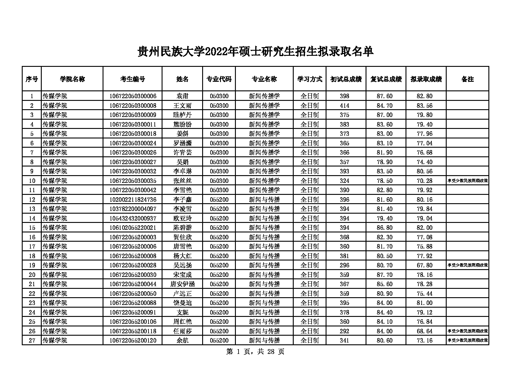 2022考研拟录取名单：贵州民族大学2022年硕士研究生招生拟录取名单第1页
