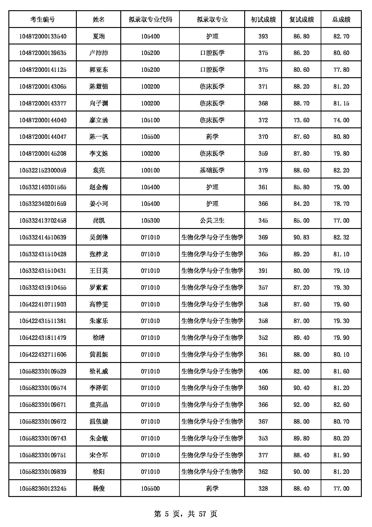 2022考研拟录取名单：广州医科大学2022年硕士研究生拟录取名单第5页