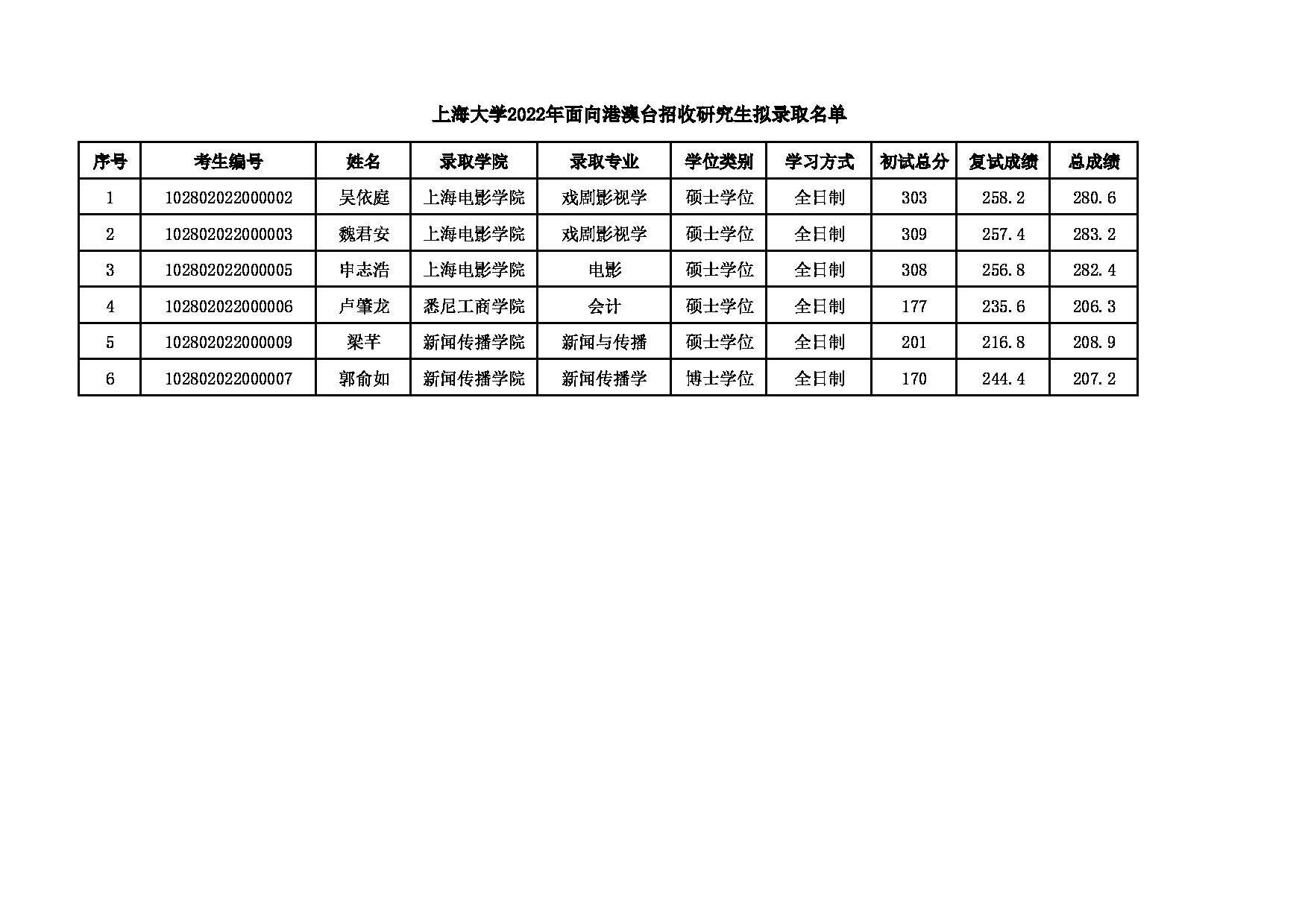2022考研拟录取名单：上海大学2022年面向香港、澳门、台湾地区招收研究生拟录取名单第1页