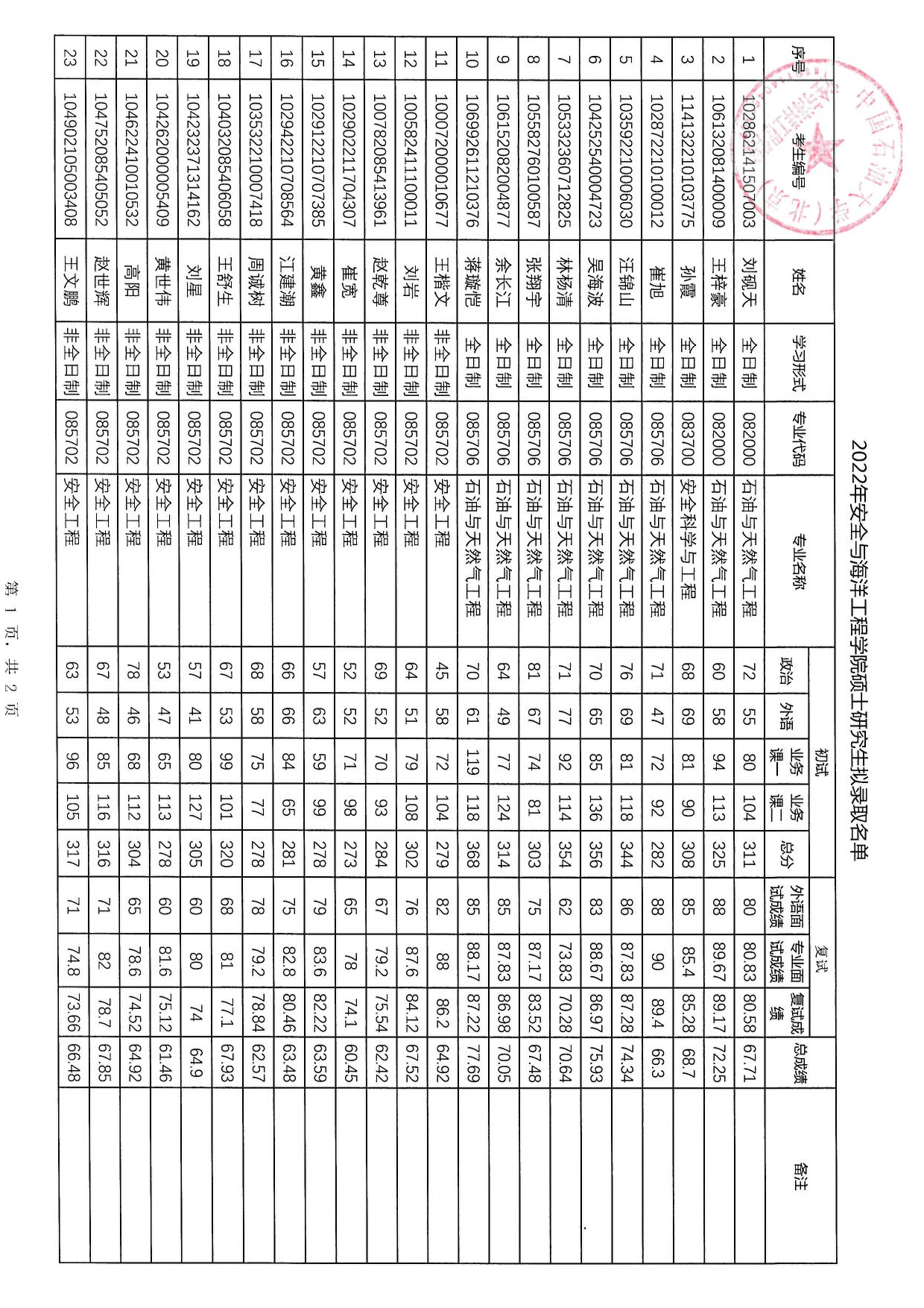 2022考研拟录取名单：中国石油大学（北京）2022年硕士研究生拟录取名单（第二批）第1页