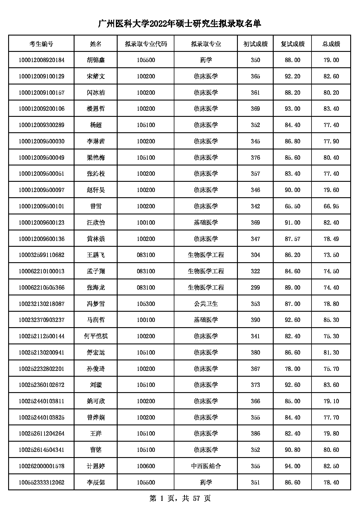 2022考研拟录取名单：广州医科大学2022年硕士研究生拟录取名单第1页