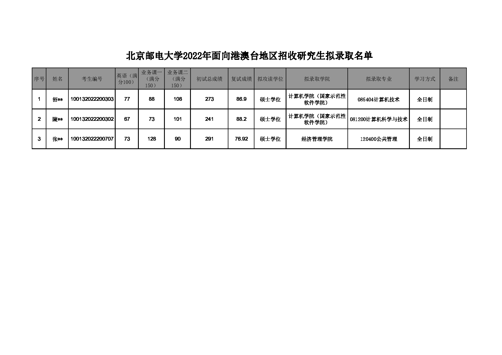 2022考研拟录取名单：北京邮电大学2022年面向港澳台地区招收硕士研究生拟录取名单第1页