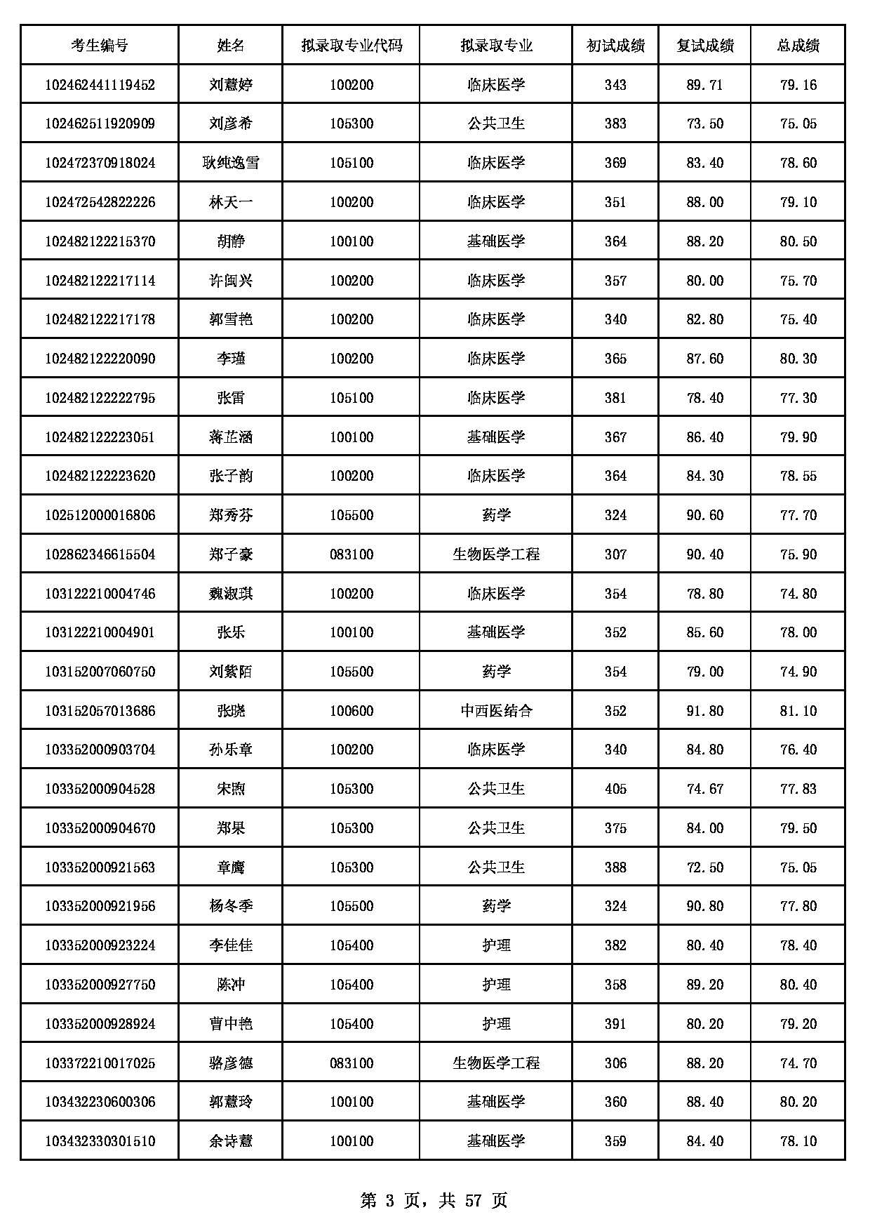 2022考研拟录取名单：广州医科大学2022年硕士研究生拟录取名单第3页