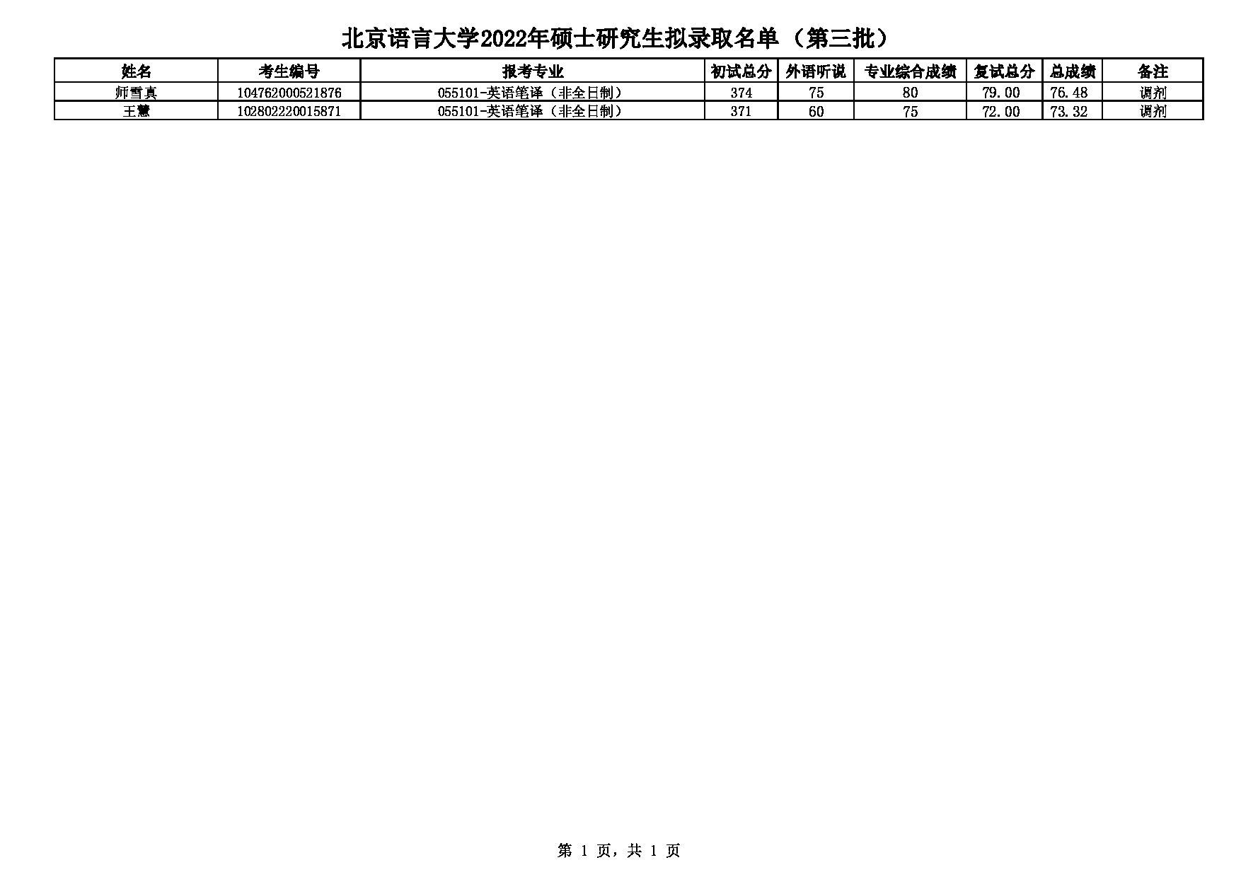 2022考研拟录取名单：北京语言大学2022年硕士研究生拟录取名单（第三批）第1页