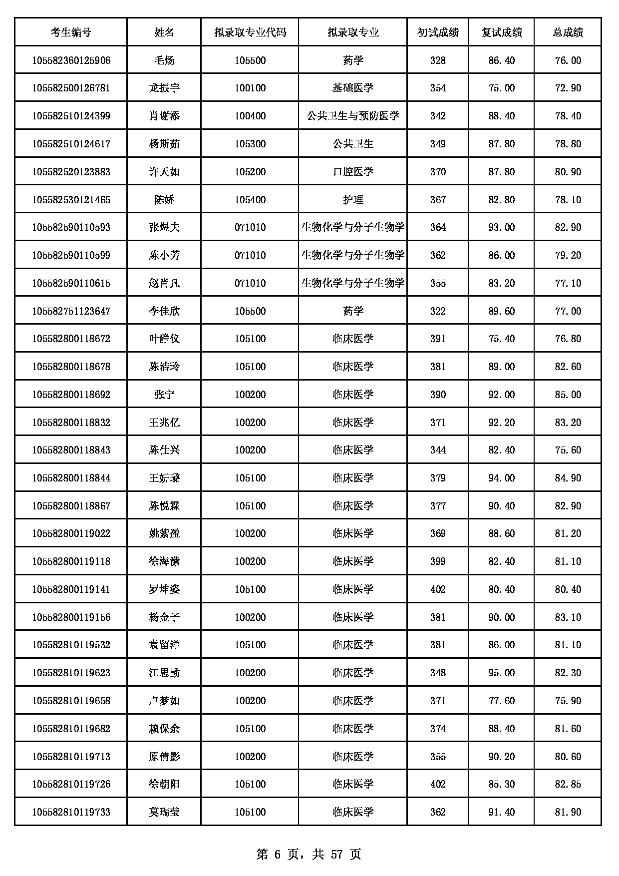 2022考研拟录取名单：广州医科大学2022年硕士研究生拟录取名单第6页