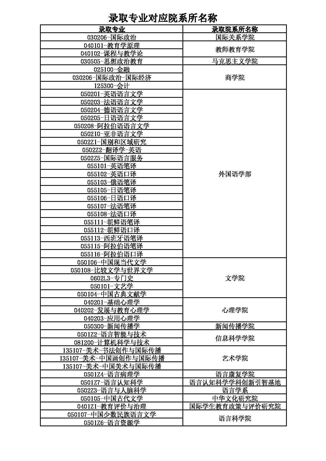 北京语言大学2022年硕士研究生分学院名单第1页