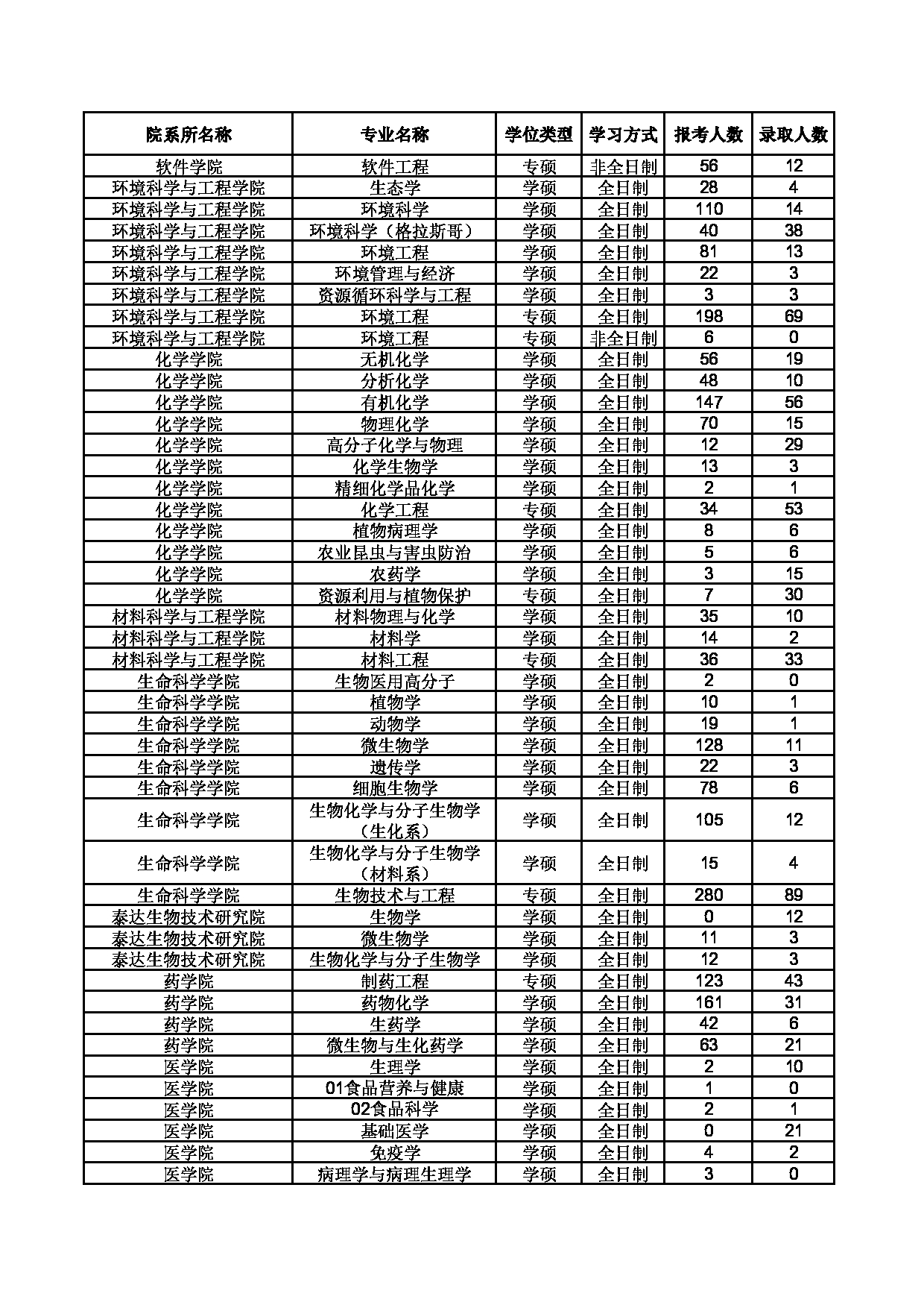 南开大学2016年—2022年考研报录比第2页