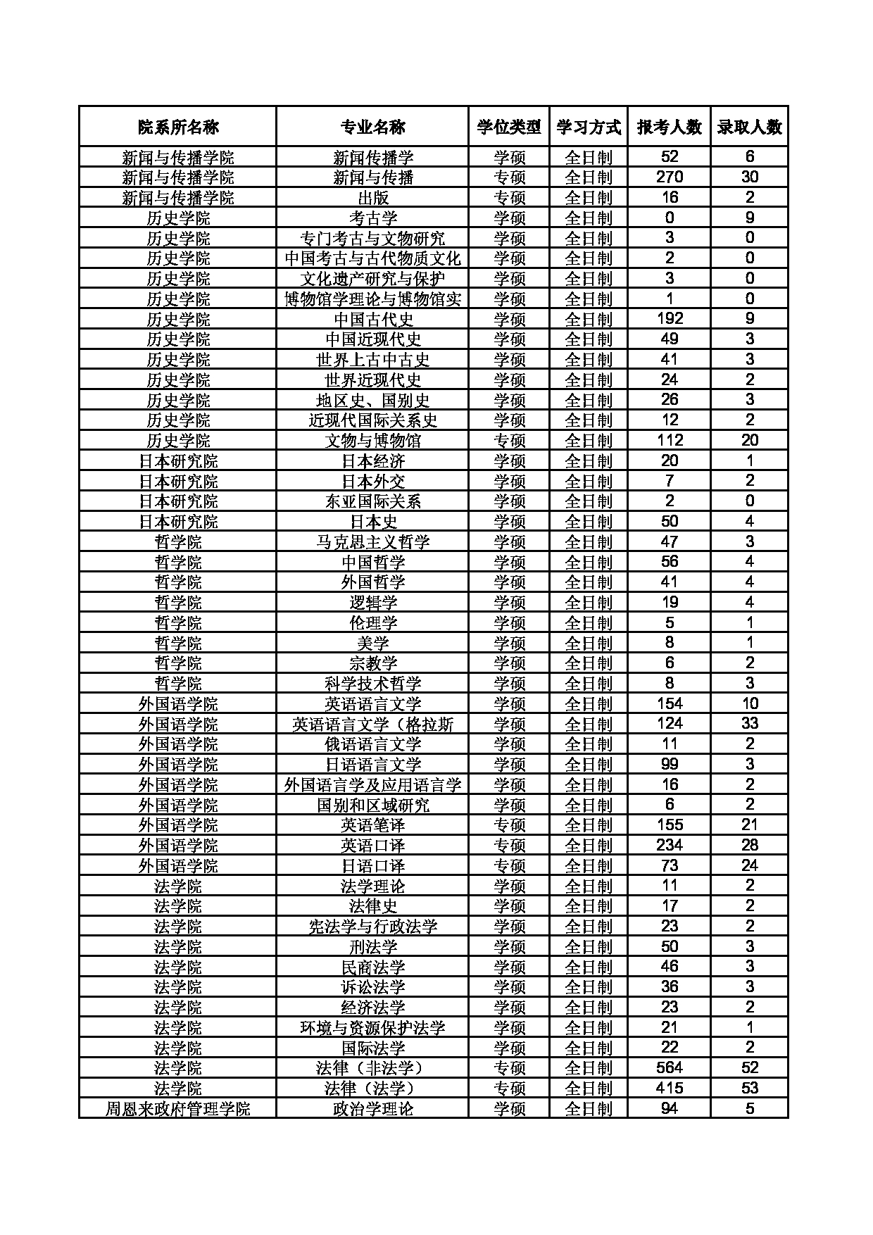 南开大学2016年—2022年考研报录比第4页