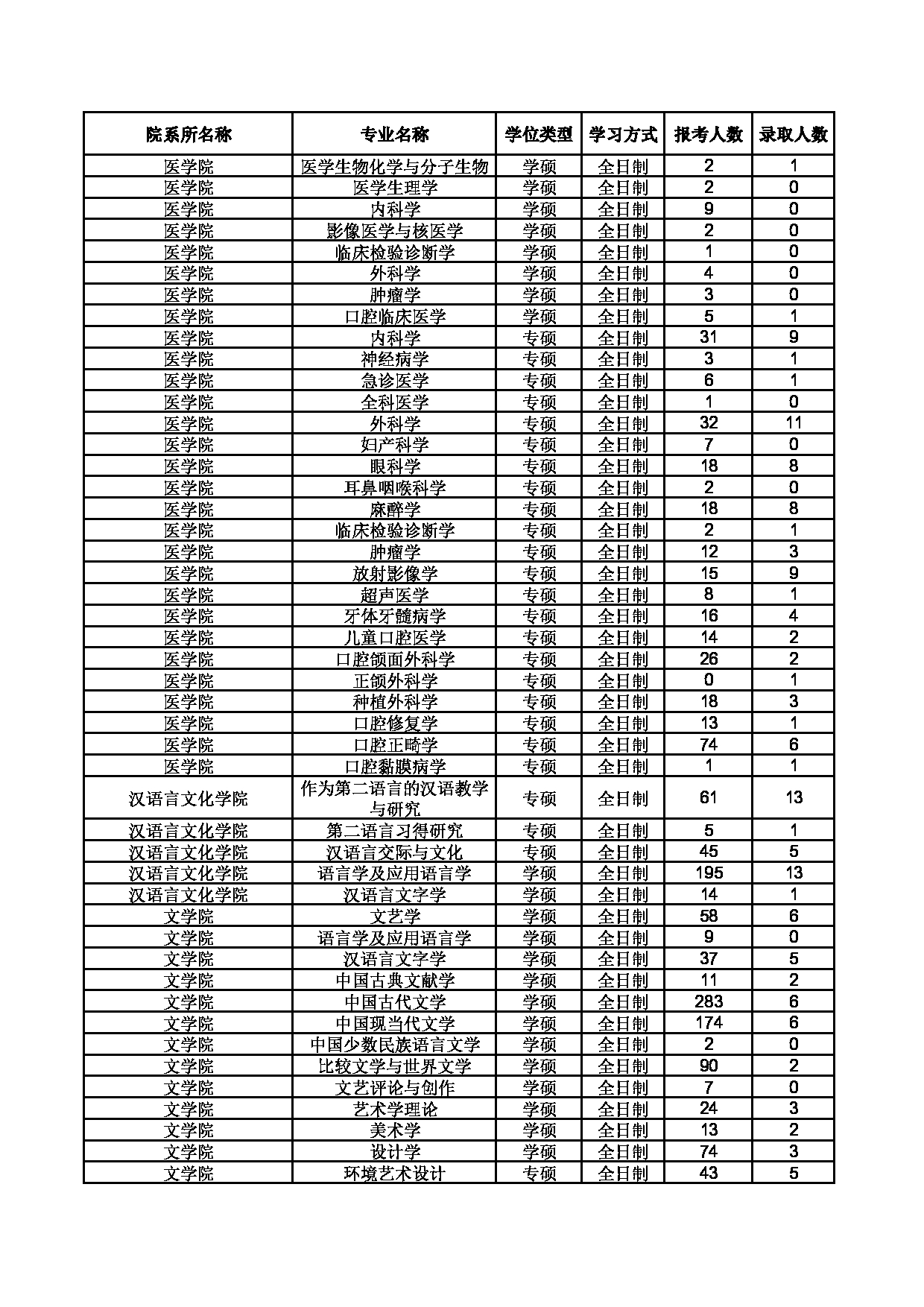 南开大学2016年—2022年考研报录比第3页