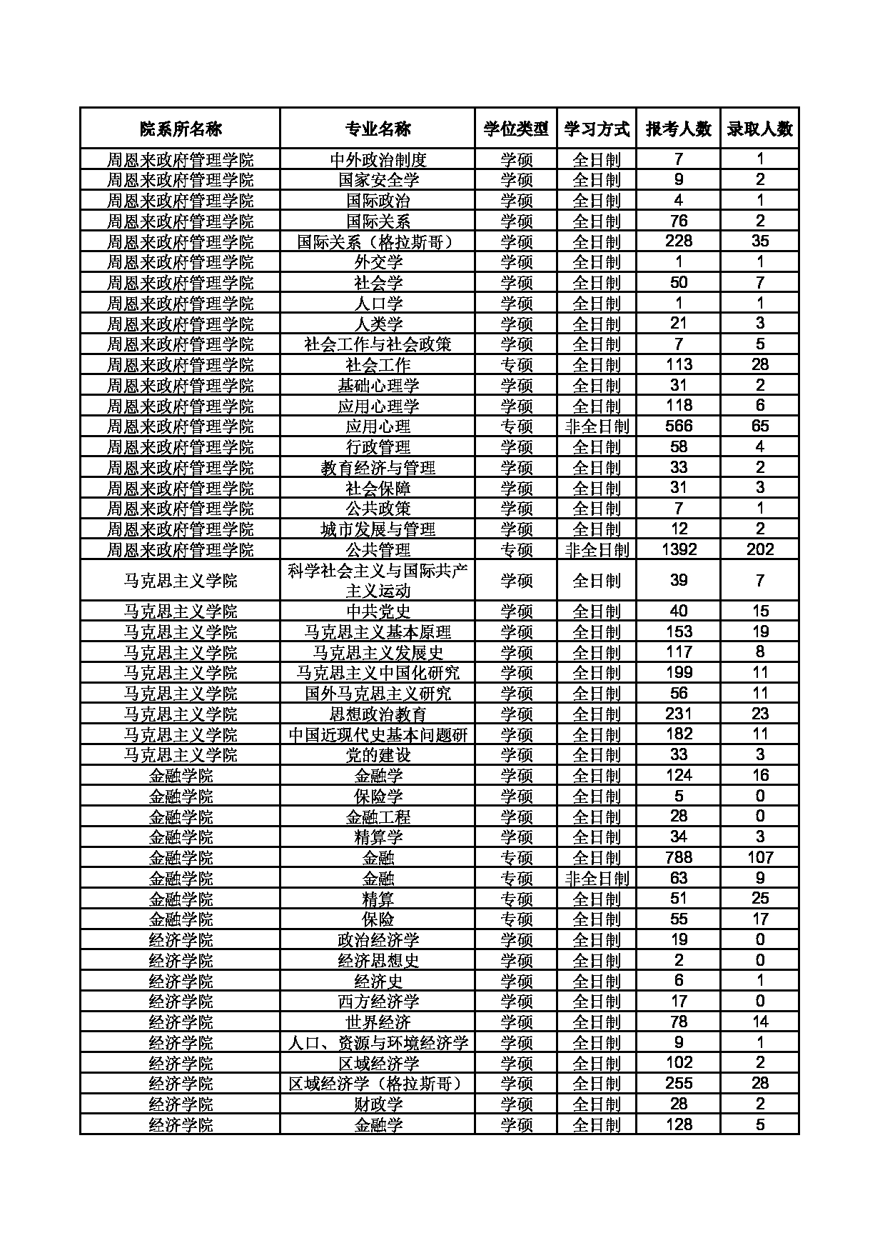 南开大学2016年—2022年考研报录比第5页