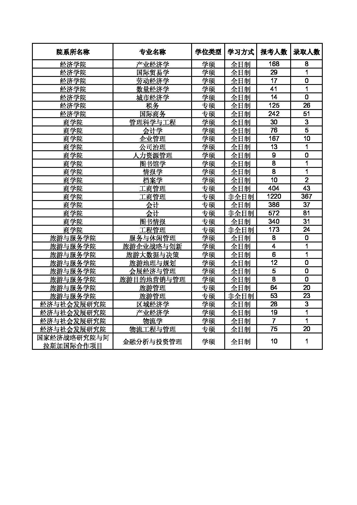 南开大学2016年—2022年考研报录比第6页