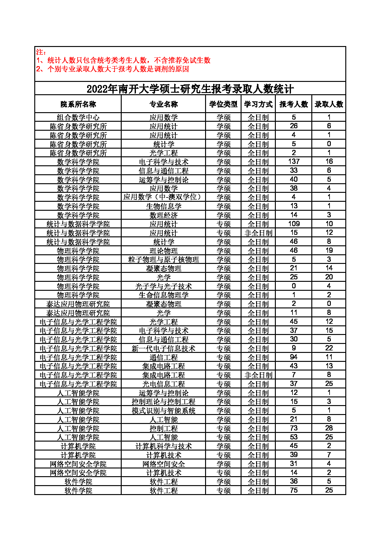 南开大学2016年—2022年考研报录比第1页