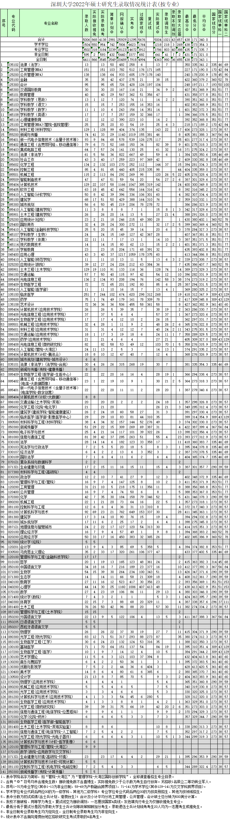 深圳大学2022年硕士研究生报录比（录取情况统计表）.jpg
