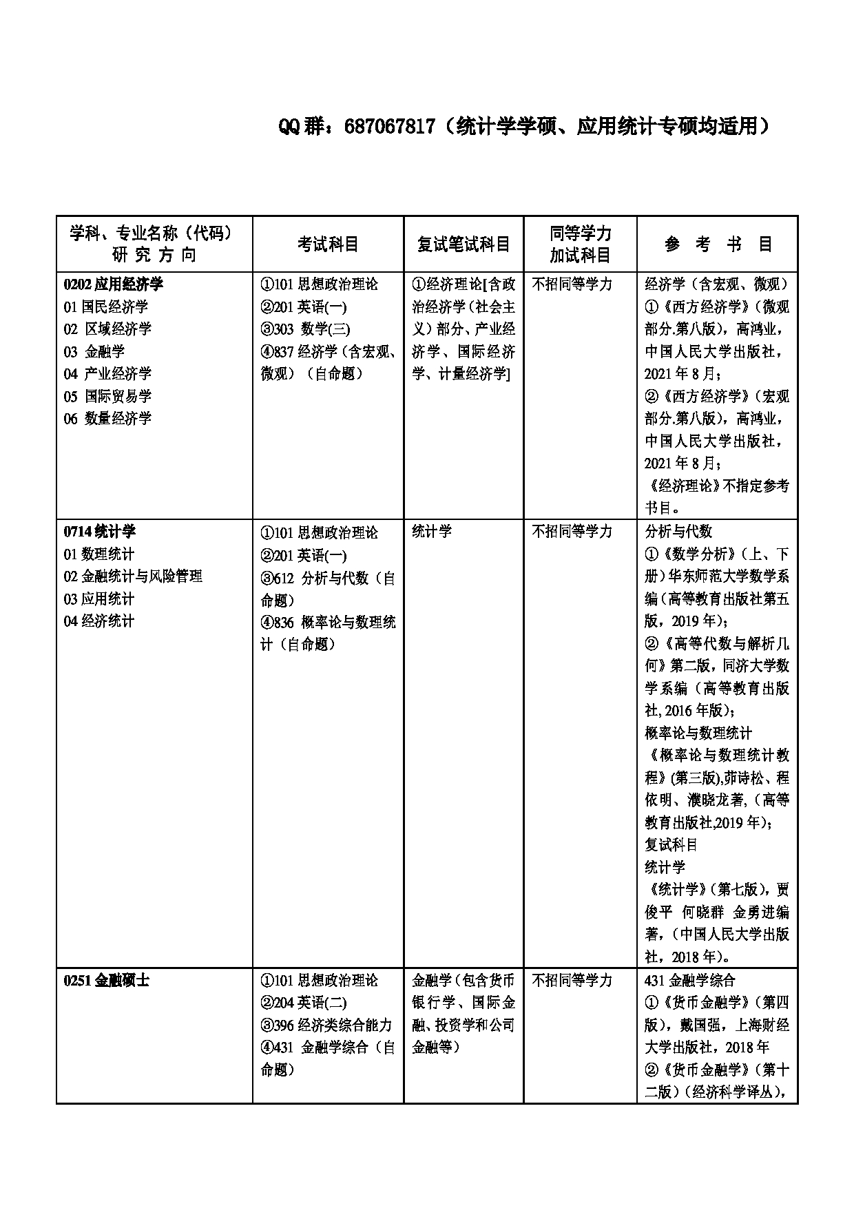 2023招生目录：广州大学2023年  1经济与统计学院 研究生考试招生目录第3页