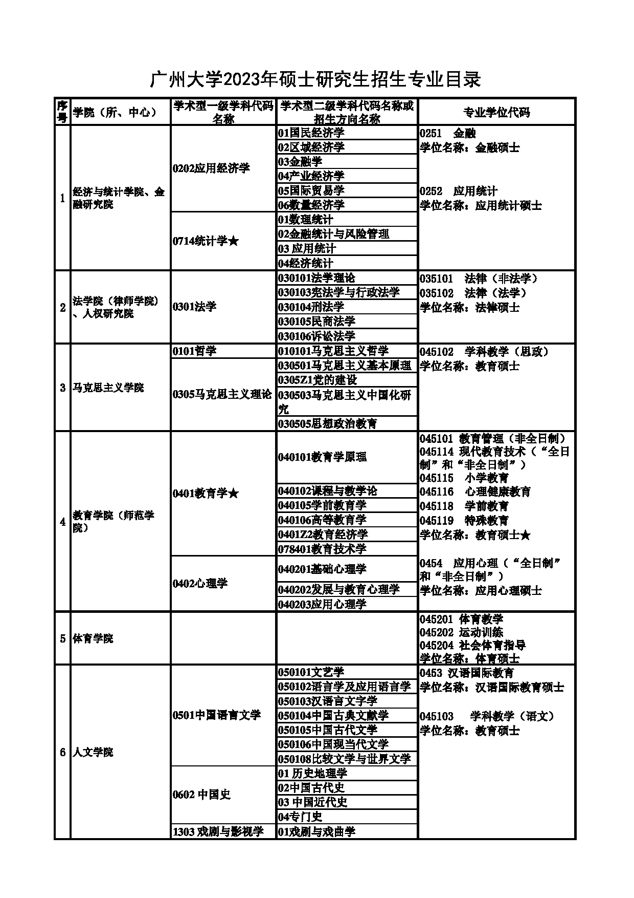 2023招生目录：广州大学2023年硕士研究生招生目录第1页