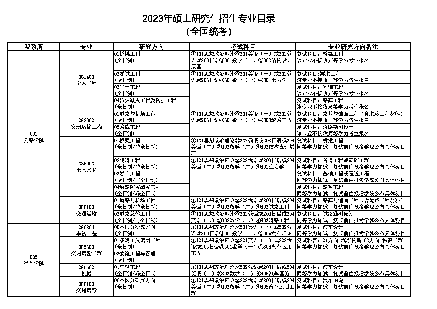 2023招生目录：长安大学2023年硕士研究生招生专业目录第1页