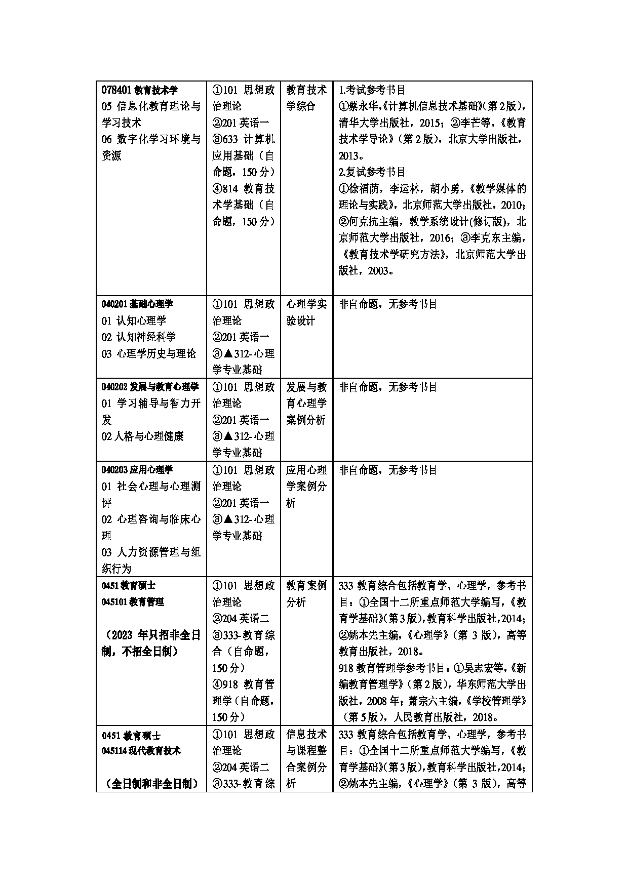 2023招生目录：广州大学2023年  4教育学院（师范学院） 研究生考试招生目录第5页