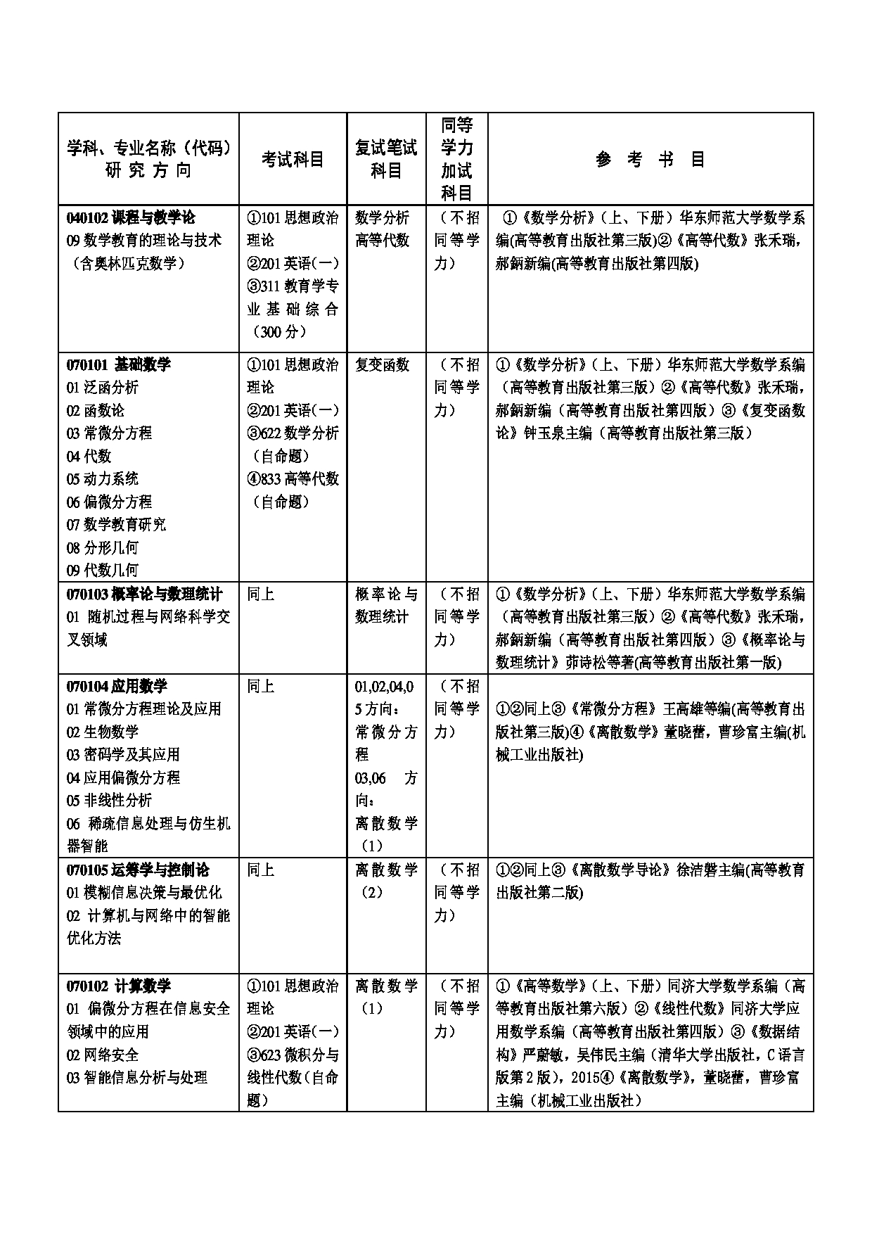 2023招生目录：广州大学2023年  13数学与信息科学学院 研究生考试招生目录第4页