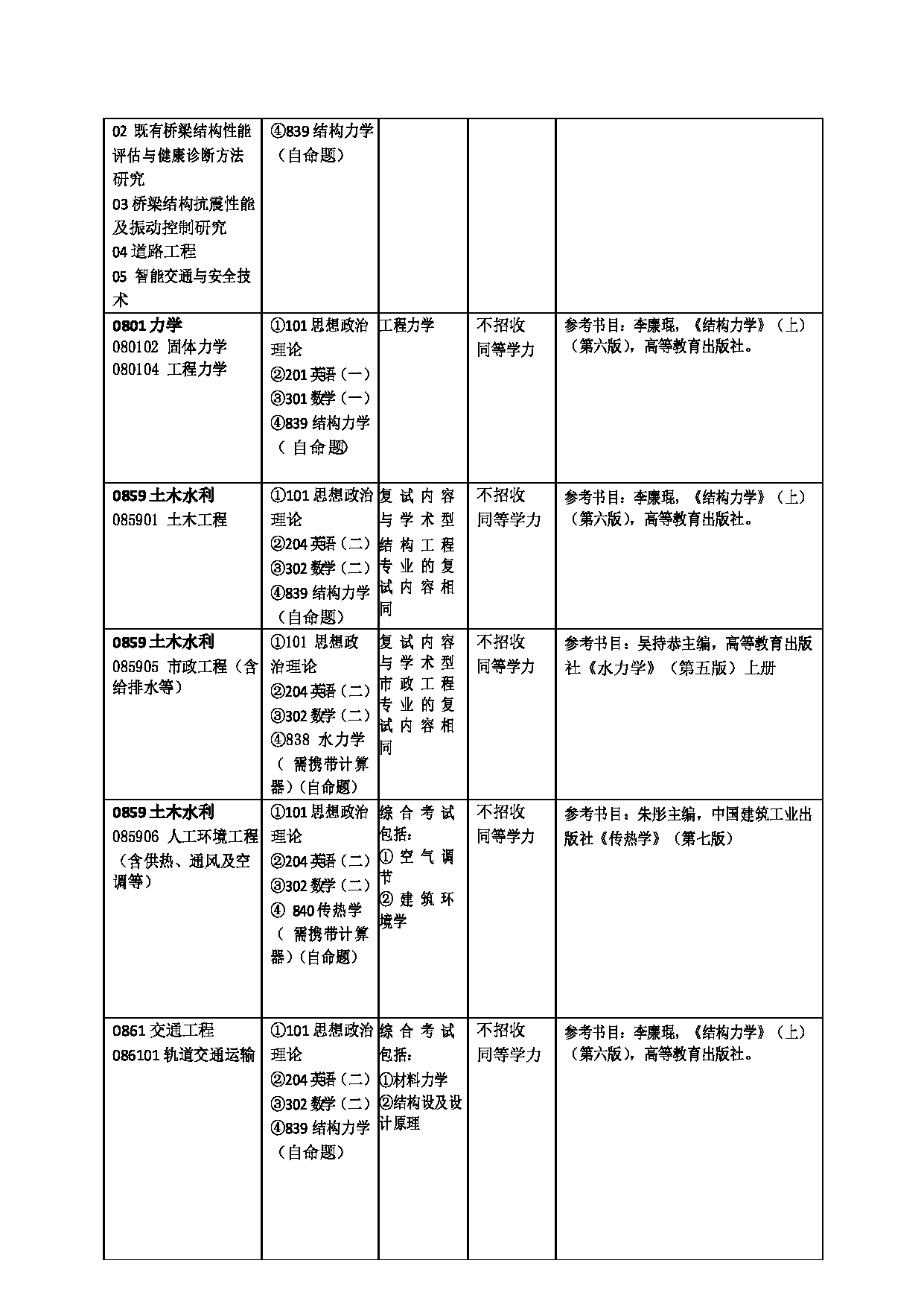 2023招生目录：广州大学2023年  22土木工程学院 研究生考试招生目录第4页