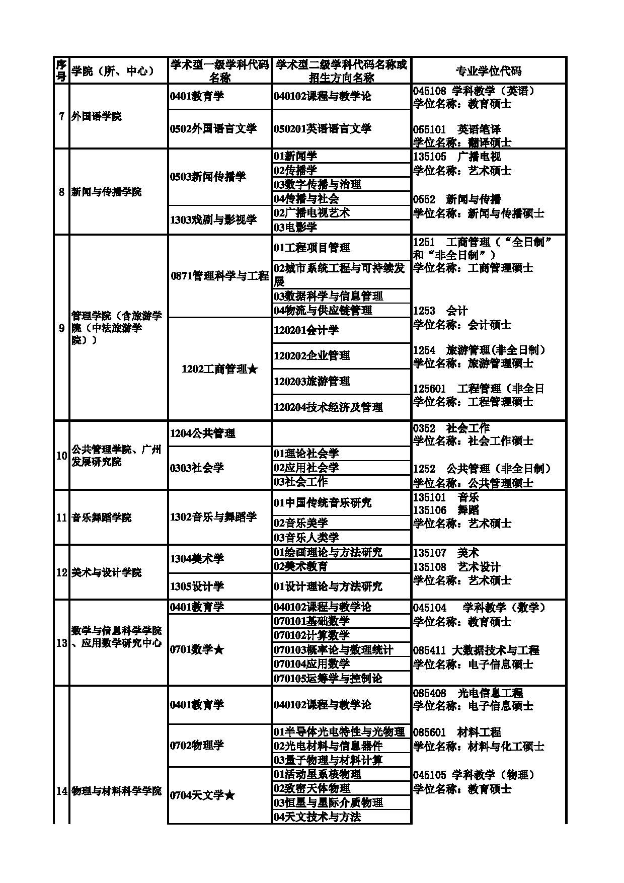 2023招生目录：广州大学2023年硕士研究生招生目录第2页