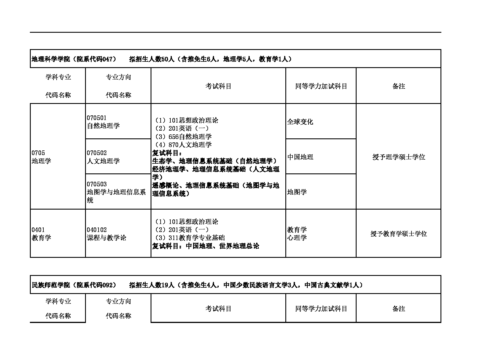 2023招生目录：青海师范大学2023年（学术型）硕士研究生招生目录第11页