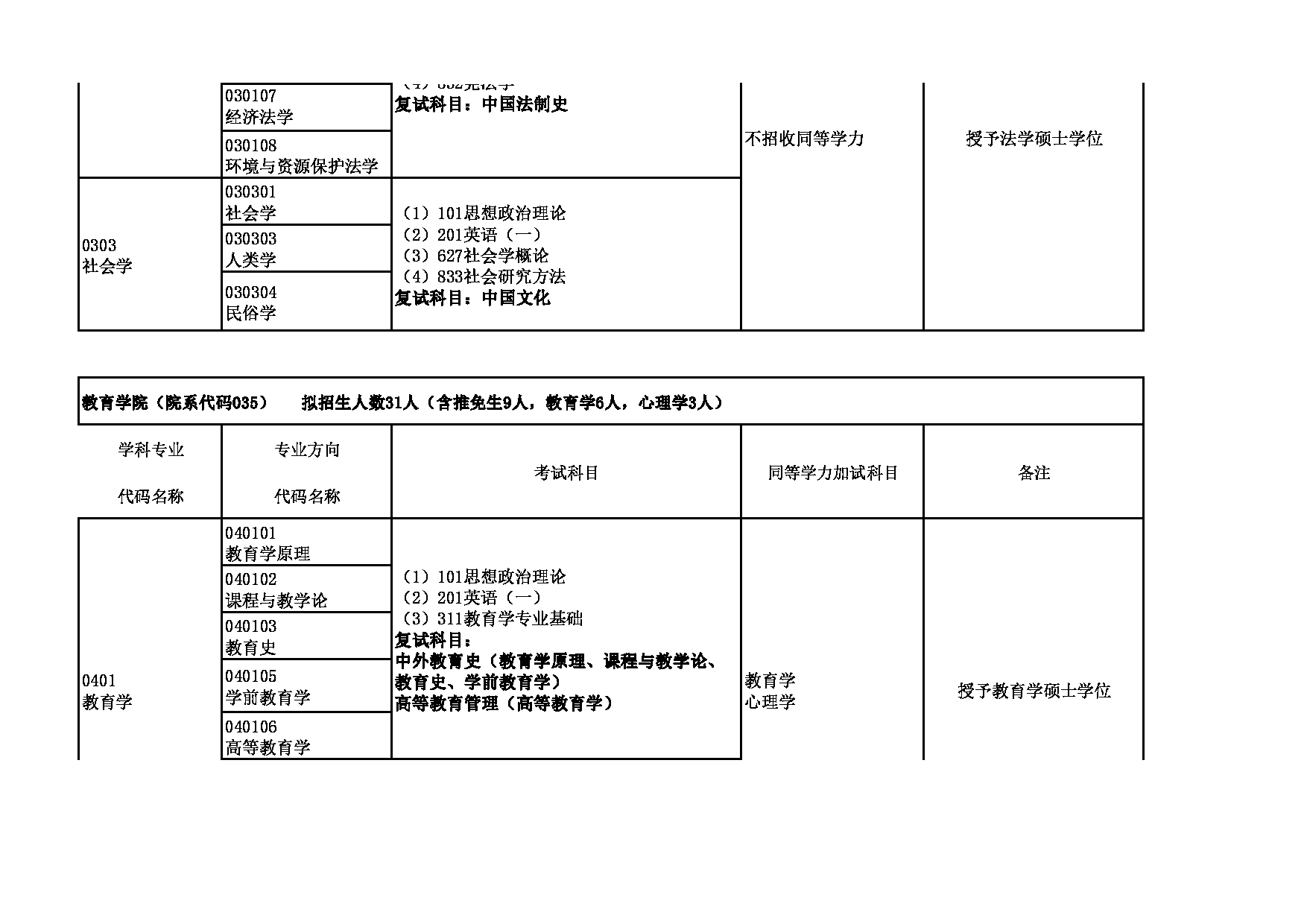 2023招生目录：青海师范大学2023年（学术型）硕士研究生招生目录第4页