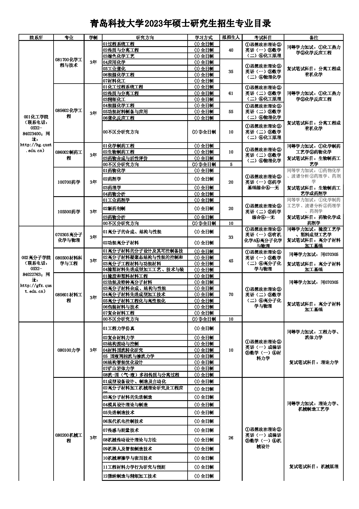 2023招生目录：青岛科技大学2023年硕士研究生招生专业目录第1页