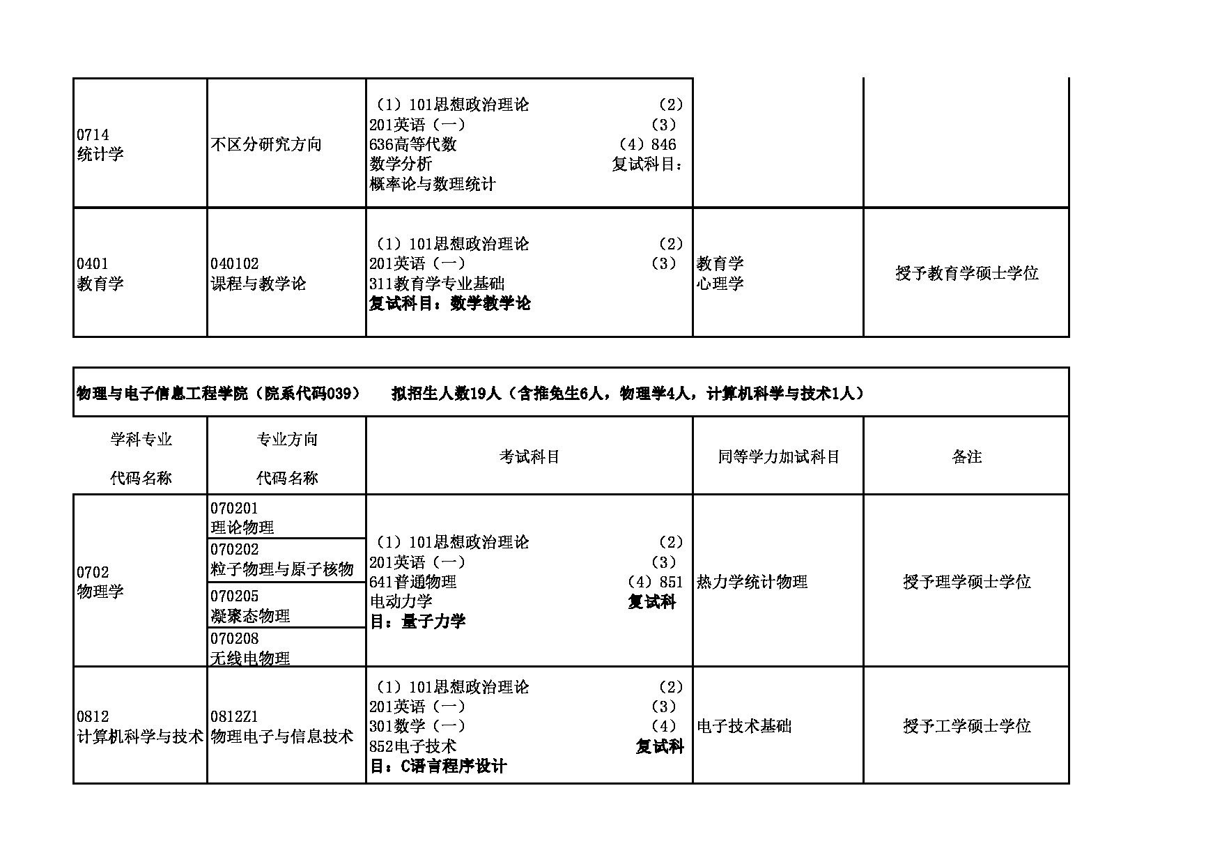 2023招生目录：青海师范大学2023年（学术型）硕士研究生招生目录第7页