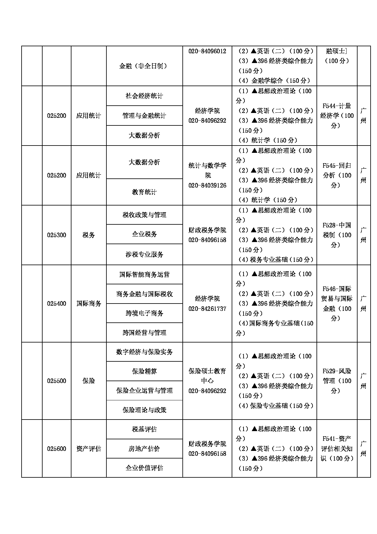 2023招生目录：广东财经大学2023年硕士研究生招生目录（2022年9月11日版）第4页