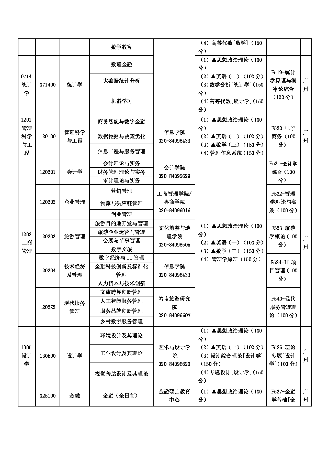 2023招生目录：广东财经大学2023年硕士研究生招生目录（2022年9月11日版）第3页