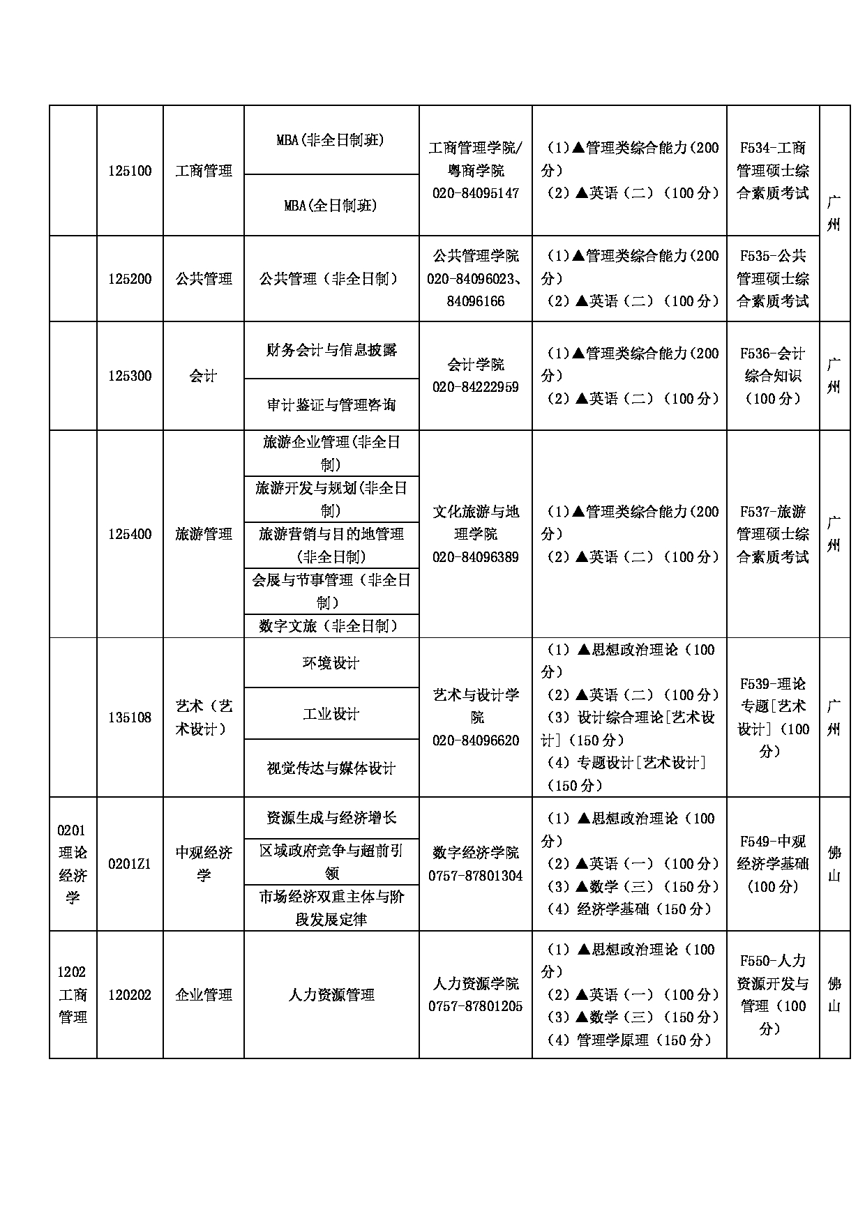 2023招生目录：广东财经大学2023年硕士研究生招生目录（2022年9月11日版）第6页