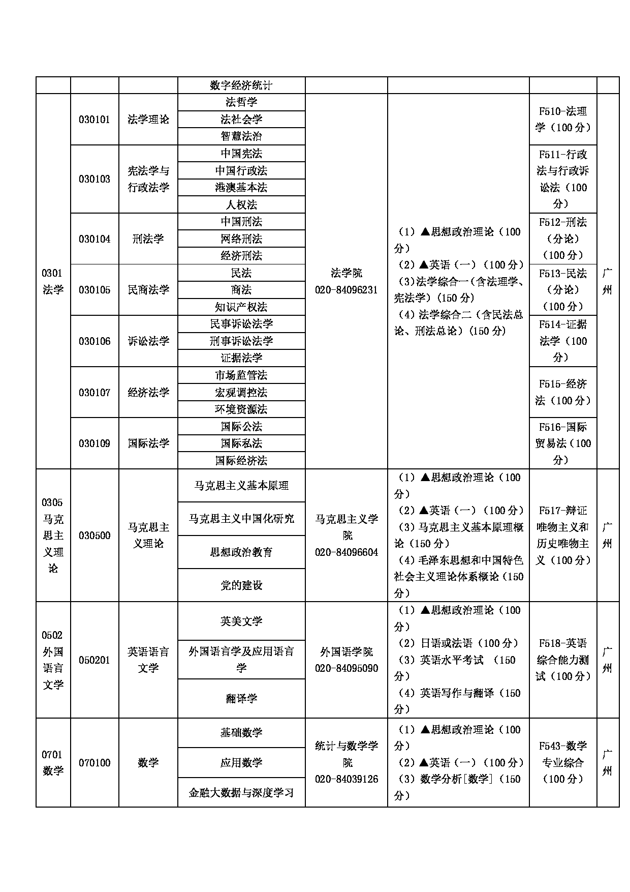 2023招生目录：广东财经大学2023年硕士研究生招生目录（2022年9月11日版）第2页