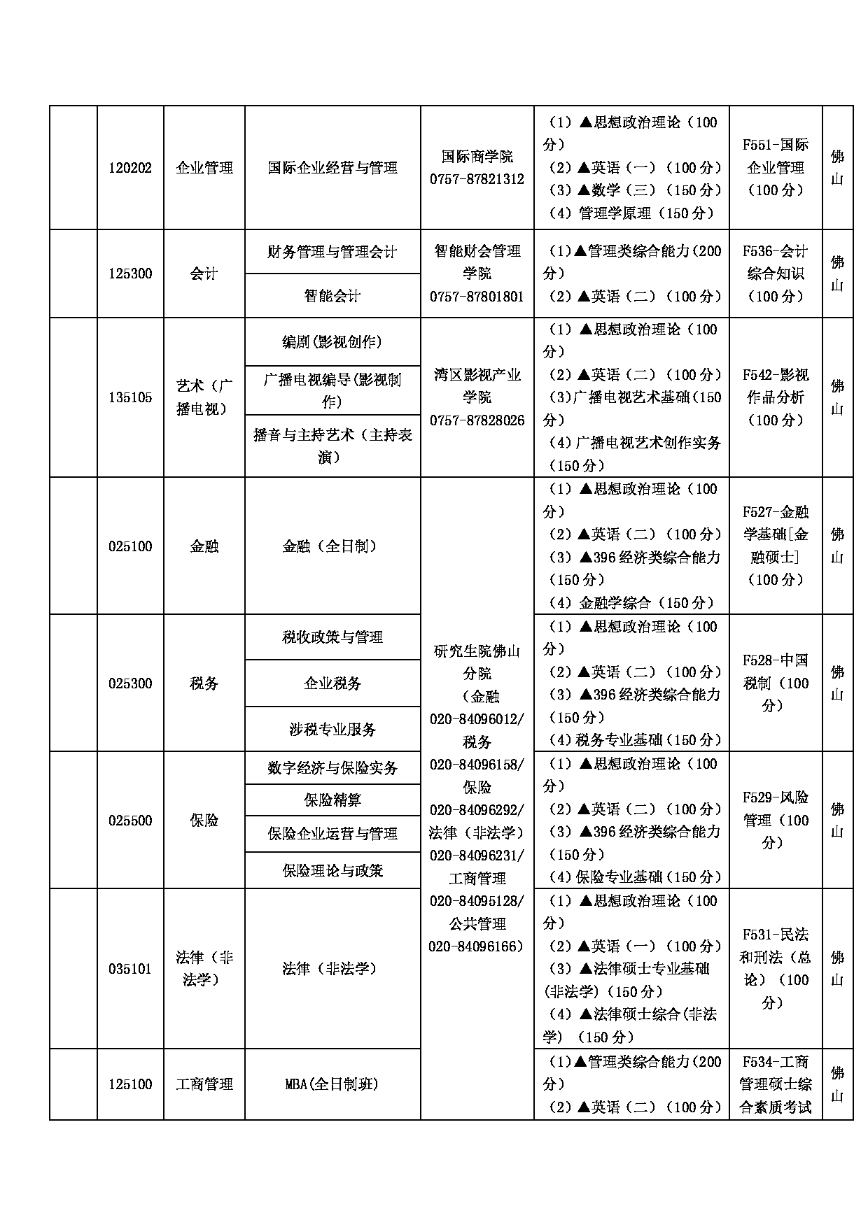 2023招生目录：广东财经大学2023年硕士研究生招生目录（2022年9月11日版）第7页