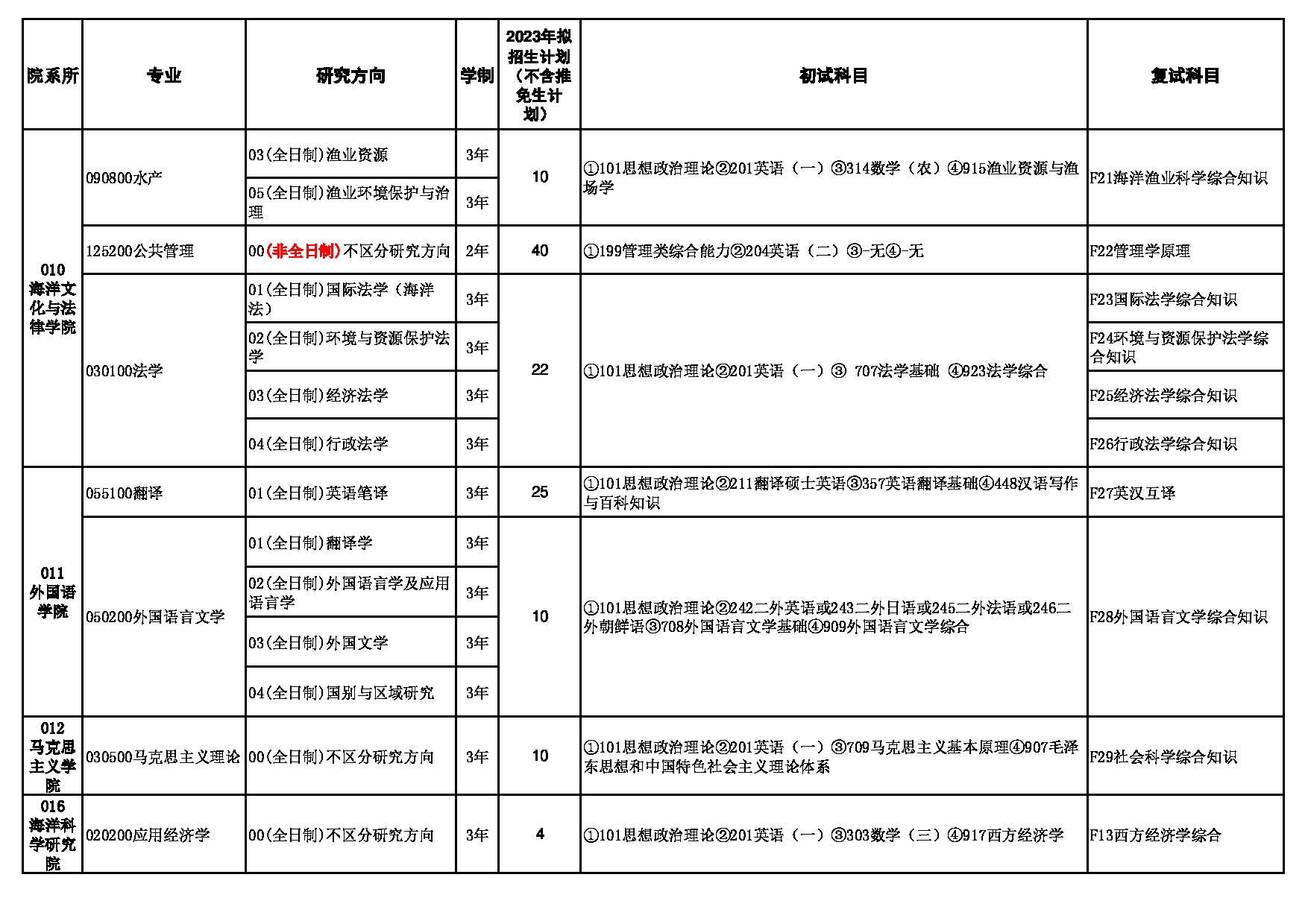 2023招生目录：上海海洋大学2023年硕士研究生招生专业目录第3页