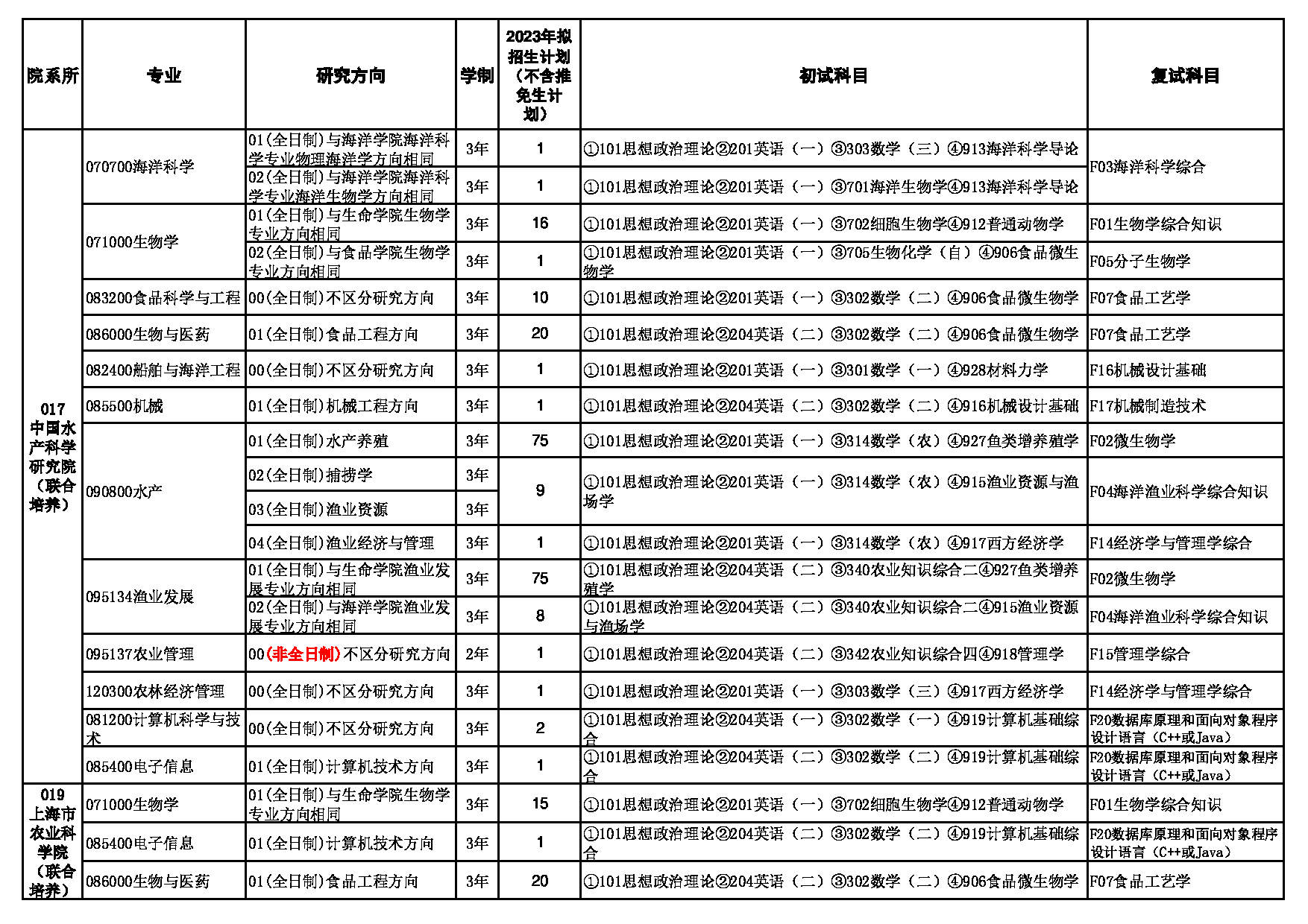 2023招生目录：上海海洋大学2023年硕士研究生招生专业目录第4页