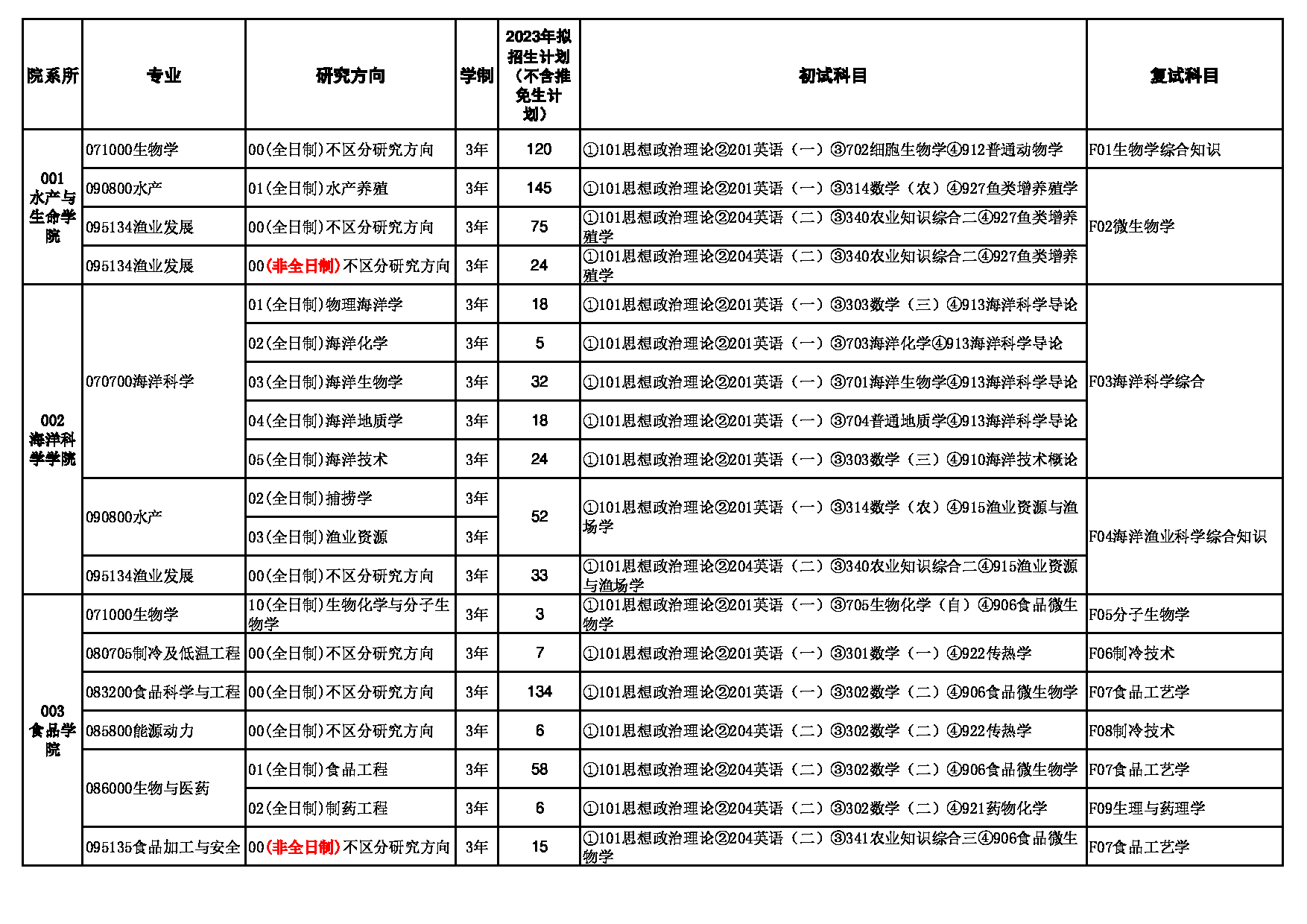 2023招生目录：上海海洋大学2023年硕士研究生招生专业目录第1页